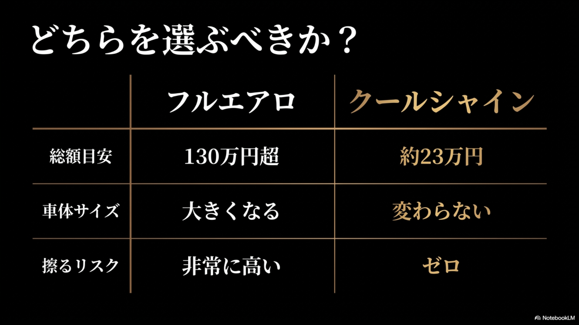 「どちらを選ぶべきか?」として、フルエアロとクールシャインの総額目安や擦るリスクを比較した表のスライド画像。