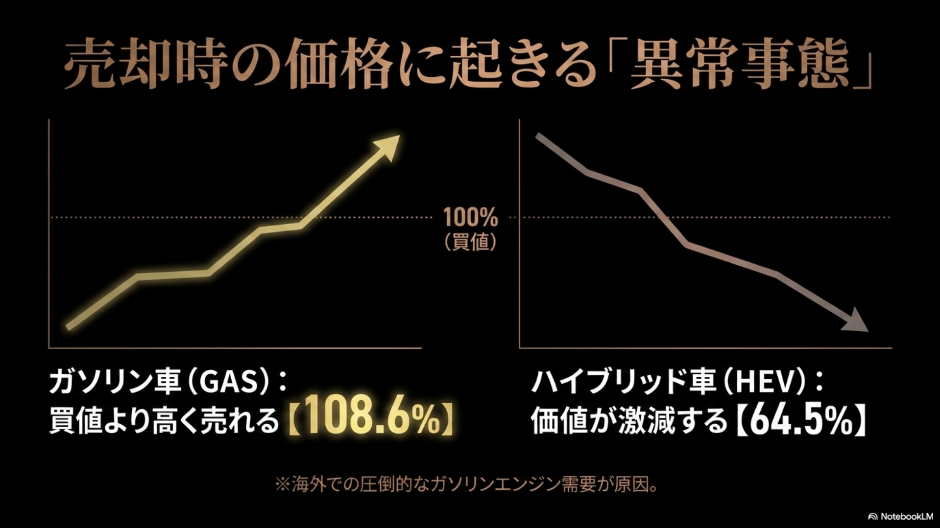 「売却時の価格に起きる「異常事態」」として、「ガソリン車(GAS): 買値より高く売れる 【108.6%]」のに対し、「ハイブリッド車(HEV): 価値が激減する 【64.5%】」というリセールバリューの格差を示すスライド画像。