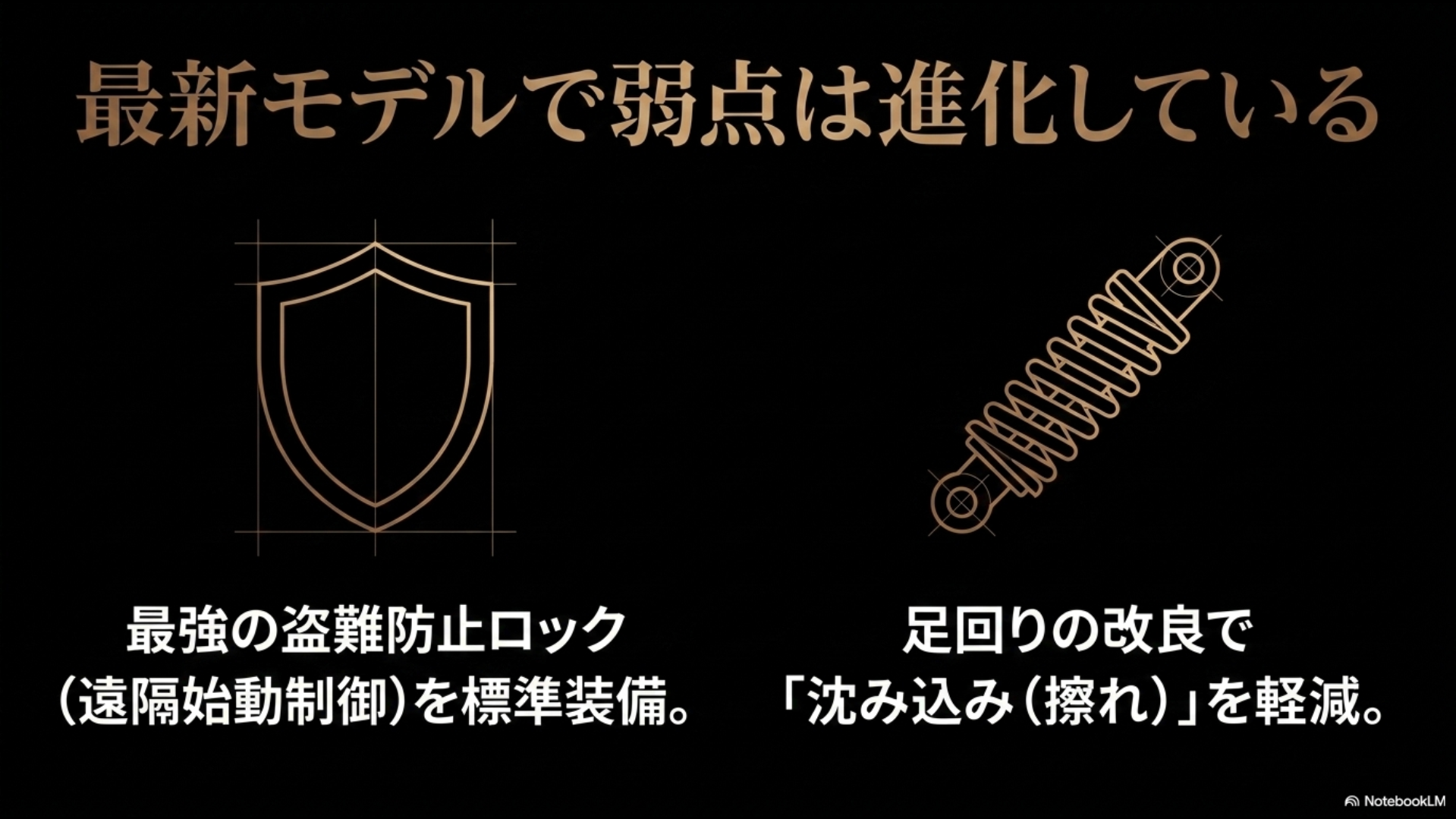 「最新モデルで弱点は進化している」として、「足回りの改良で」沈み込みを軽減し、「最強の盗難防止ロック (遠隔始動制御)を標準装備。」されたことを示す盾とサスペンションのイラストのスライド画像。