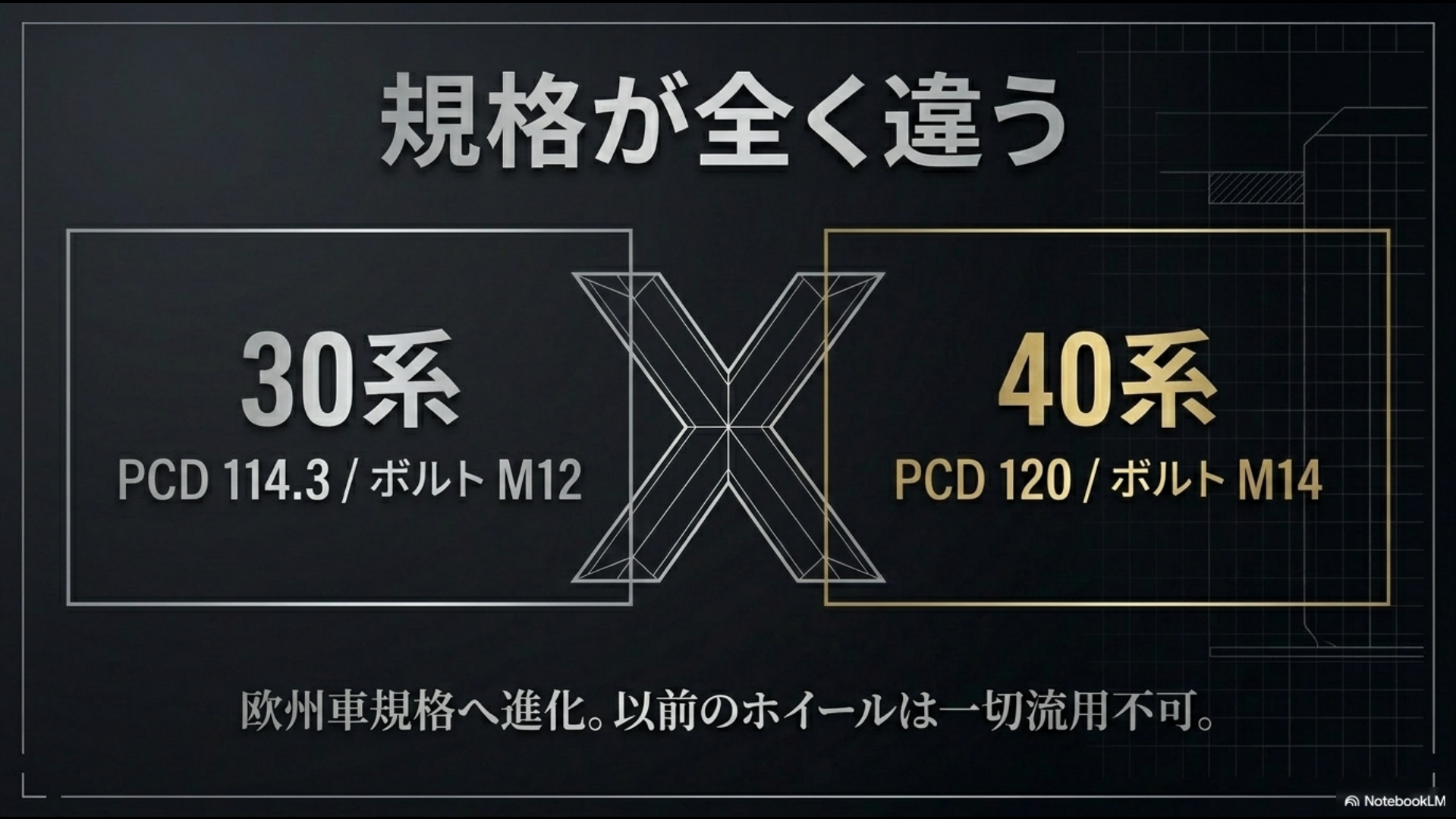 30系のPCD114.3から40系のPCD120への欧州車規格への進化と流用不可の警告