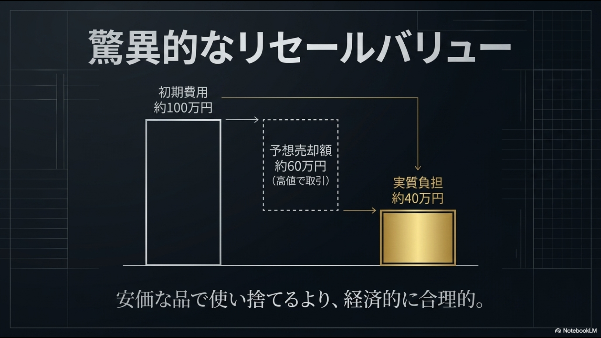 初期費用約100万円に対し予想売却額が約60万円となり実質負担が約40万円となる経済的合理性