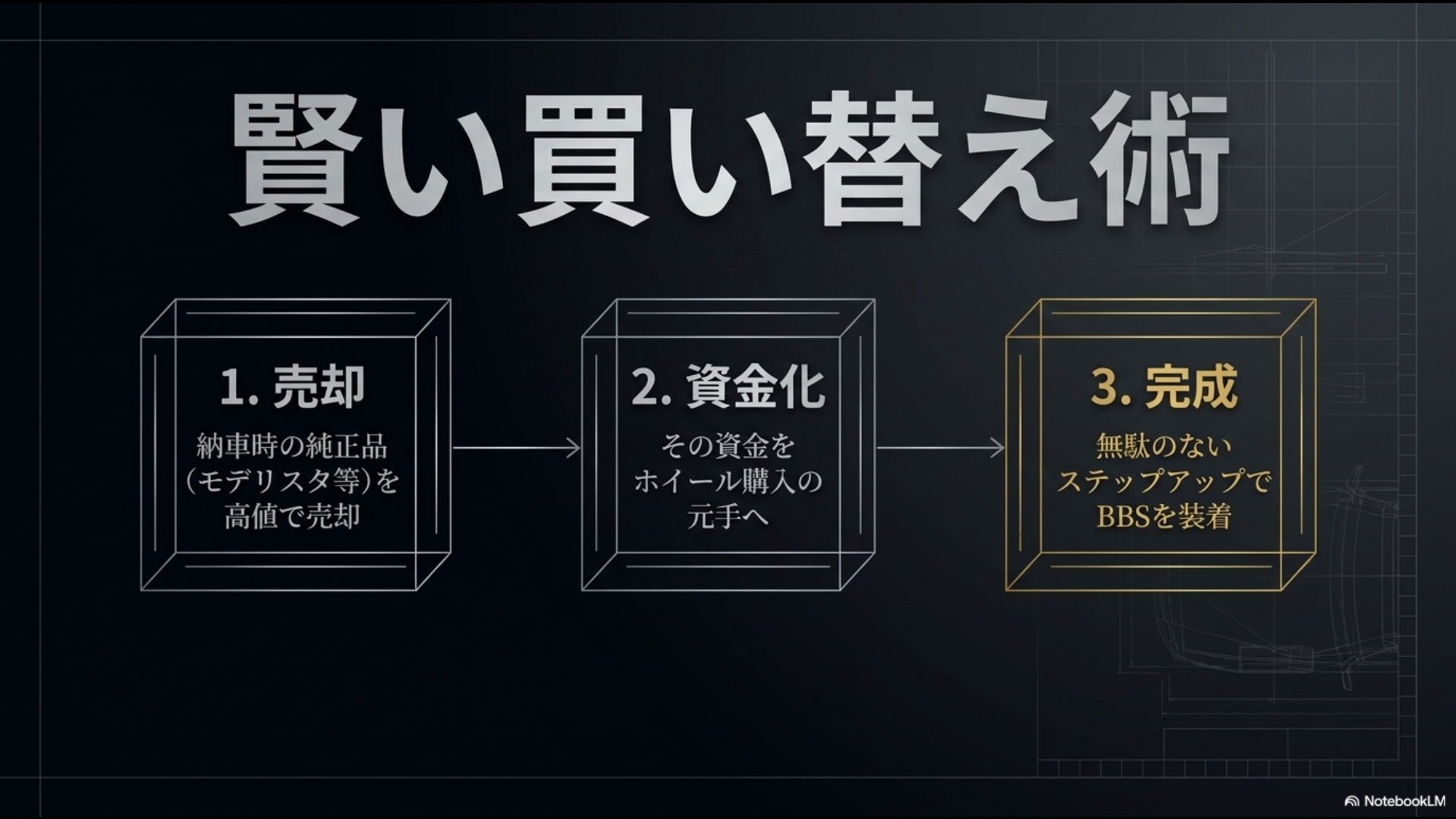 納車時のモデリスタ等純正品を高値で売却しホイール購入の資金化にするステップアップ術