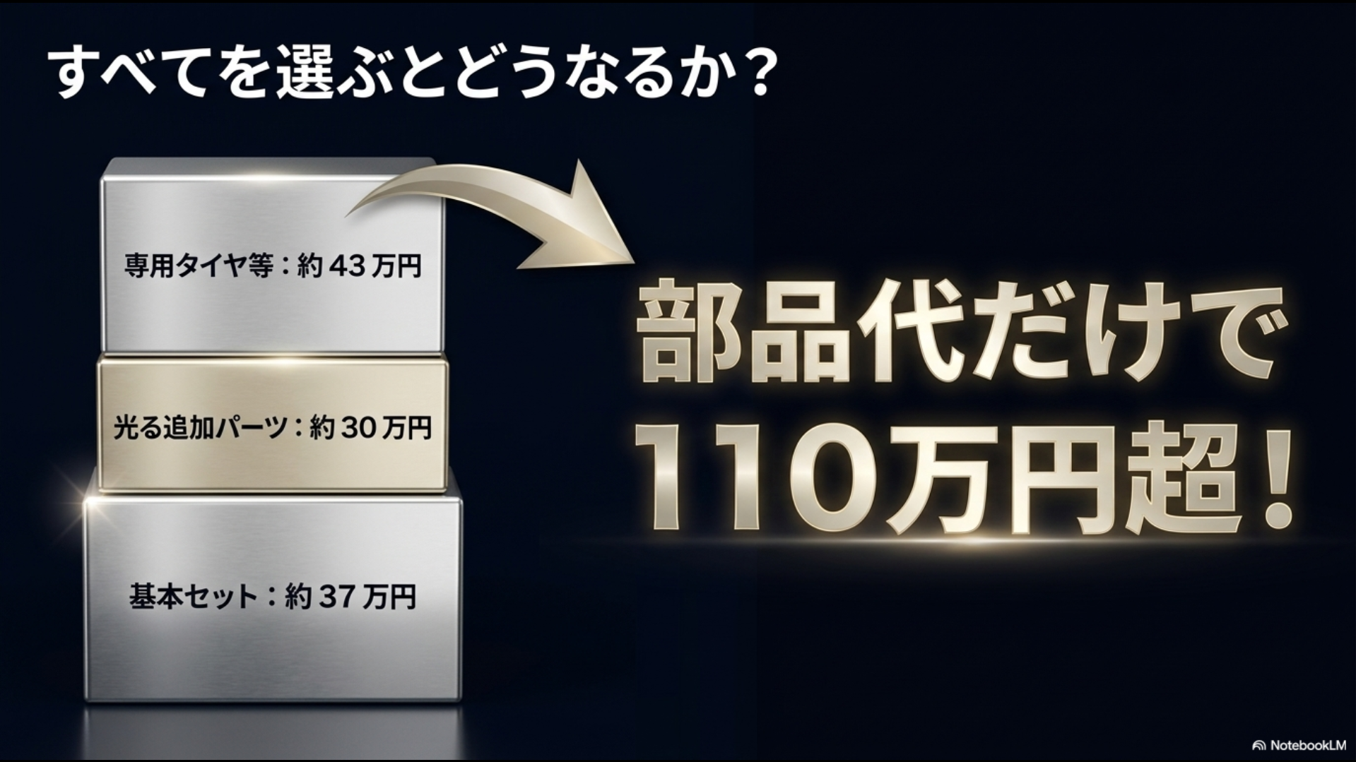 標準作業時間と店舗の基本料金から工賃が算出され、フルセットと追加パーツで総工賃が21万円を超えるケースがあることを示すスライド。