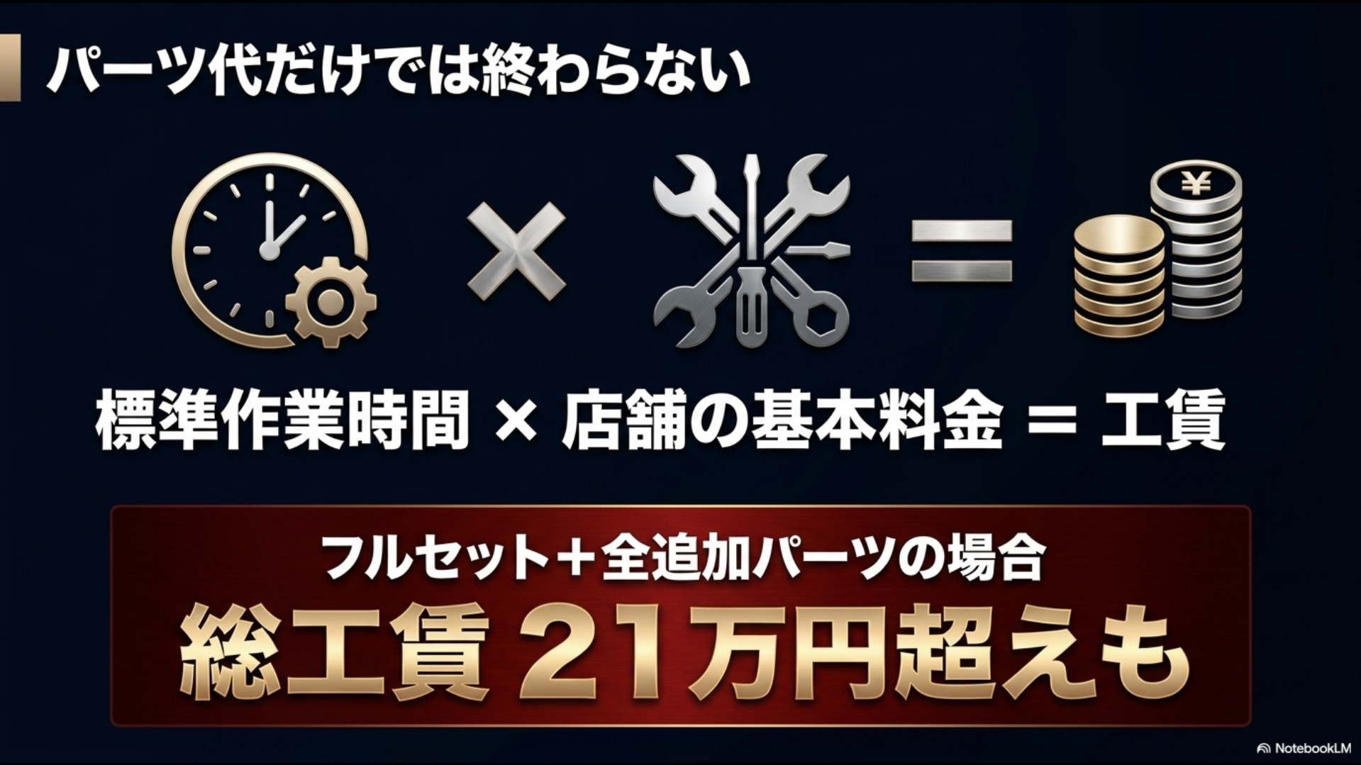 フロントのみの装着は顔つきの印象を保ちつつ、横や後ろを擦るリスクをゼロにし、総額13万〜15万円で実現できる最適解であることを示すスライド。