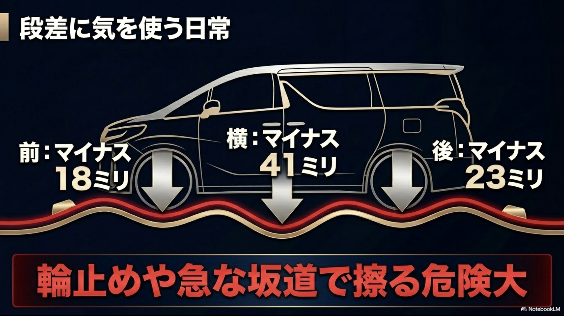 モデリスタエアロ装着によりフロント18mm、サイド41mm、リヤ23mm車高が下がり、輪止めや坂道で擦る危険性が高まることを説明するスライド。