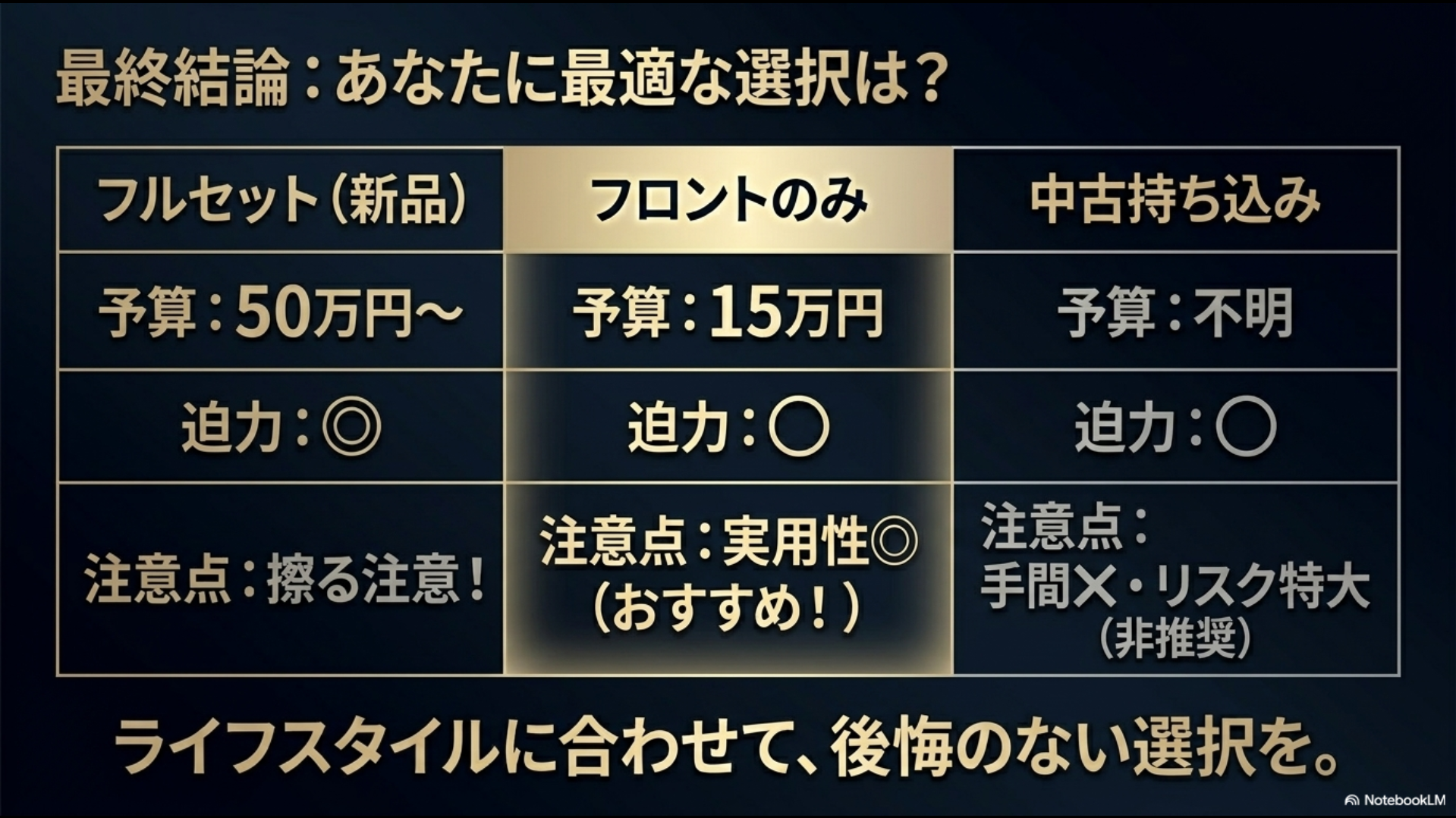 フルセット（新品）、フロントのみ、中古持ち込みの予算・迫力・注意点を比較し、ライフスタイルに合わせた選択を促すまとめスライド。