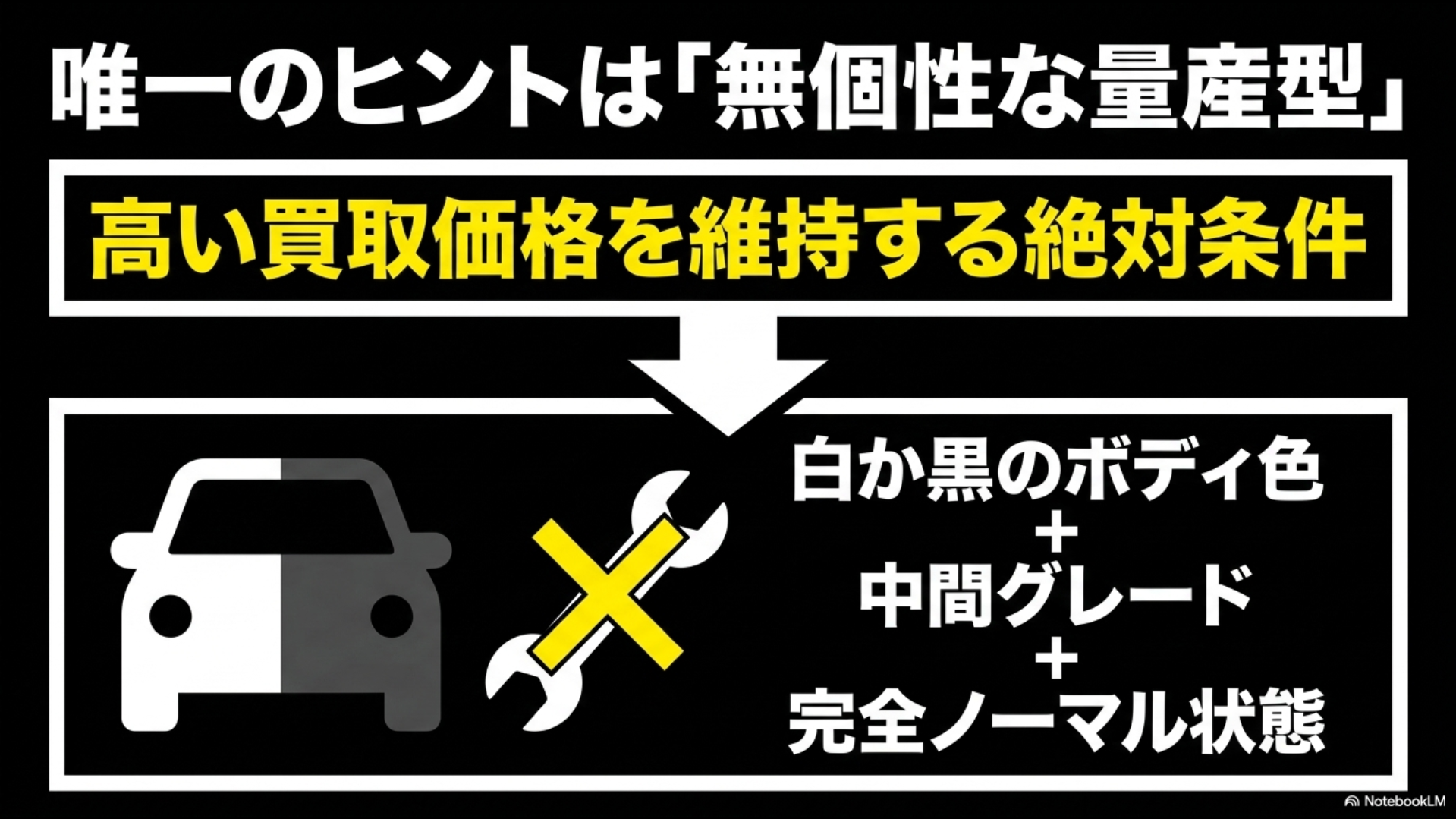 高い買取価格を維持するため、白黒のボディ色や中間グレードなど完全ノーマル状態になりやすいという残クレの特徴スライド