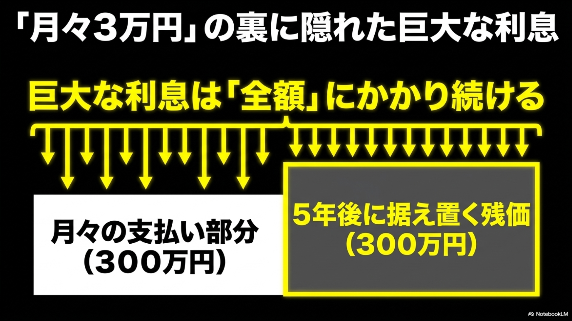 月々3万円の支払いの裏で、据え置く残価を含めた車両全額に巨大な利息がかかり続ける罠の解説