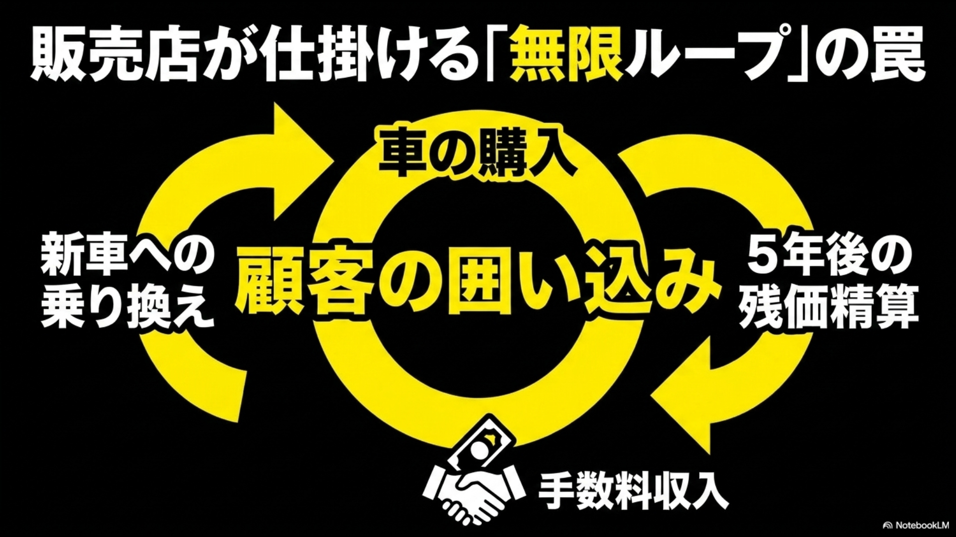 新車への乗り換えと顧客の囲い込みによって販売店が手数料収入を得続ける無限ループの罠スライド