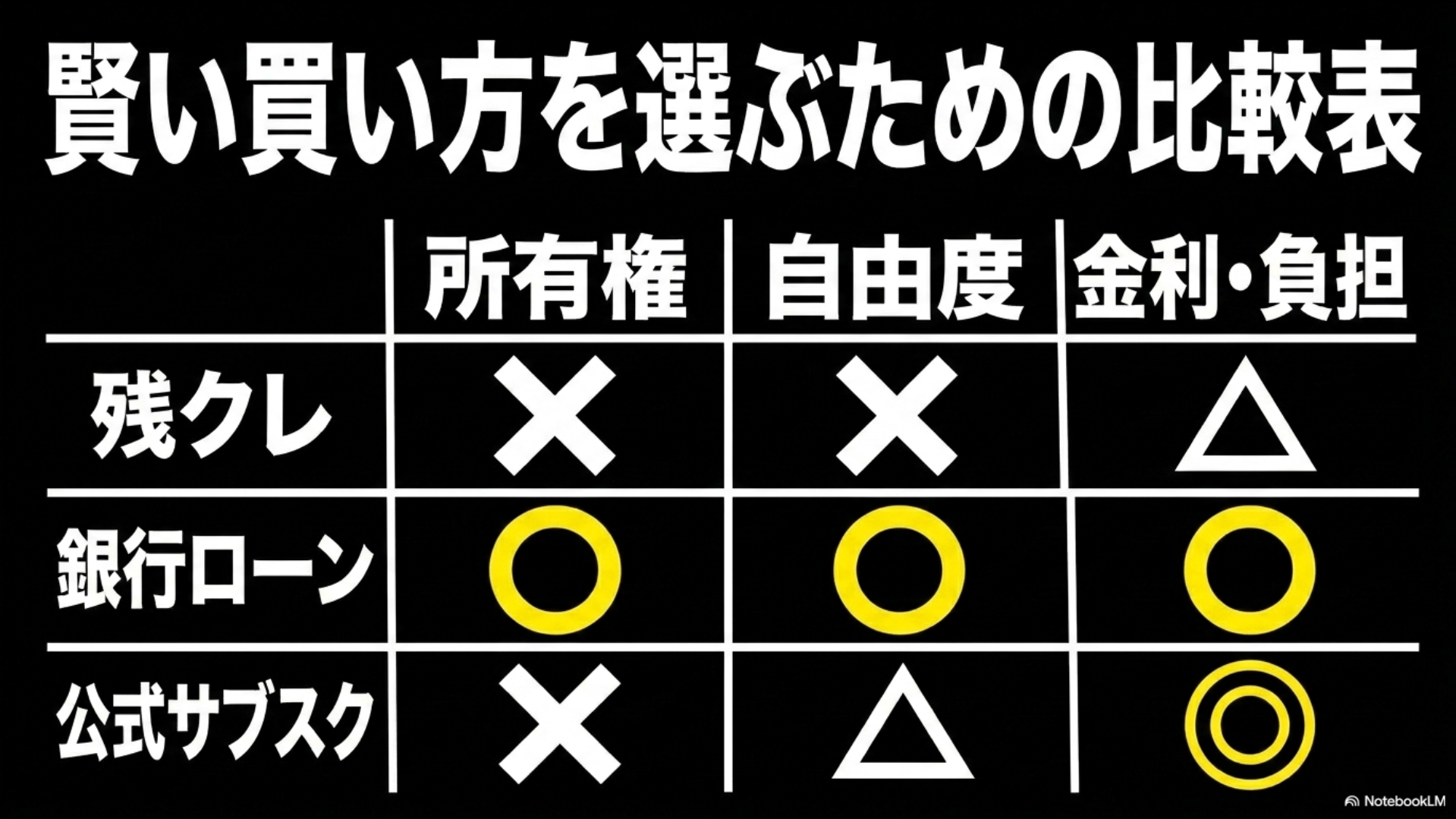残クレ、銀行ローン、公式サブスクの3つにおける所有権や自由度、金利負担をまとめた比較表スライド