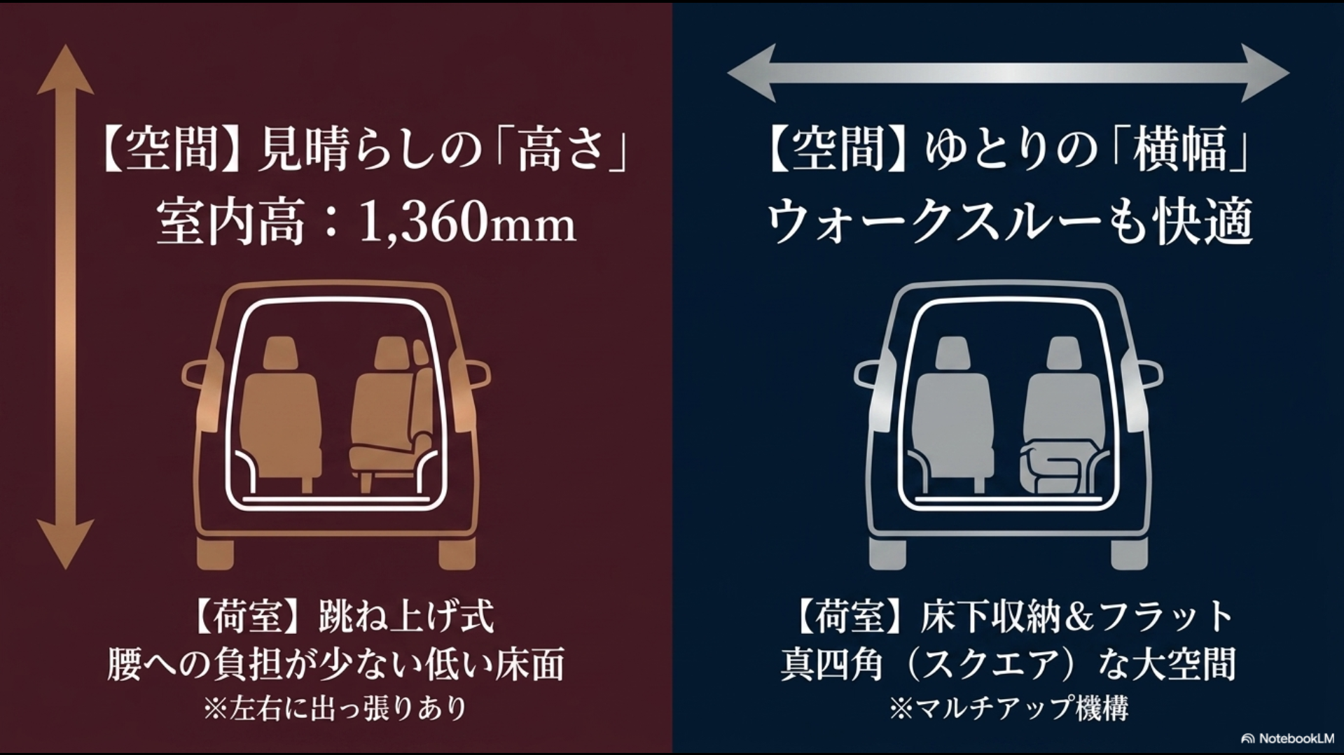 アルファードの室内高と跳ね上げ式荷室、エルグランドの室内幅と床下収納マルチアップ機構を比較したスライド
