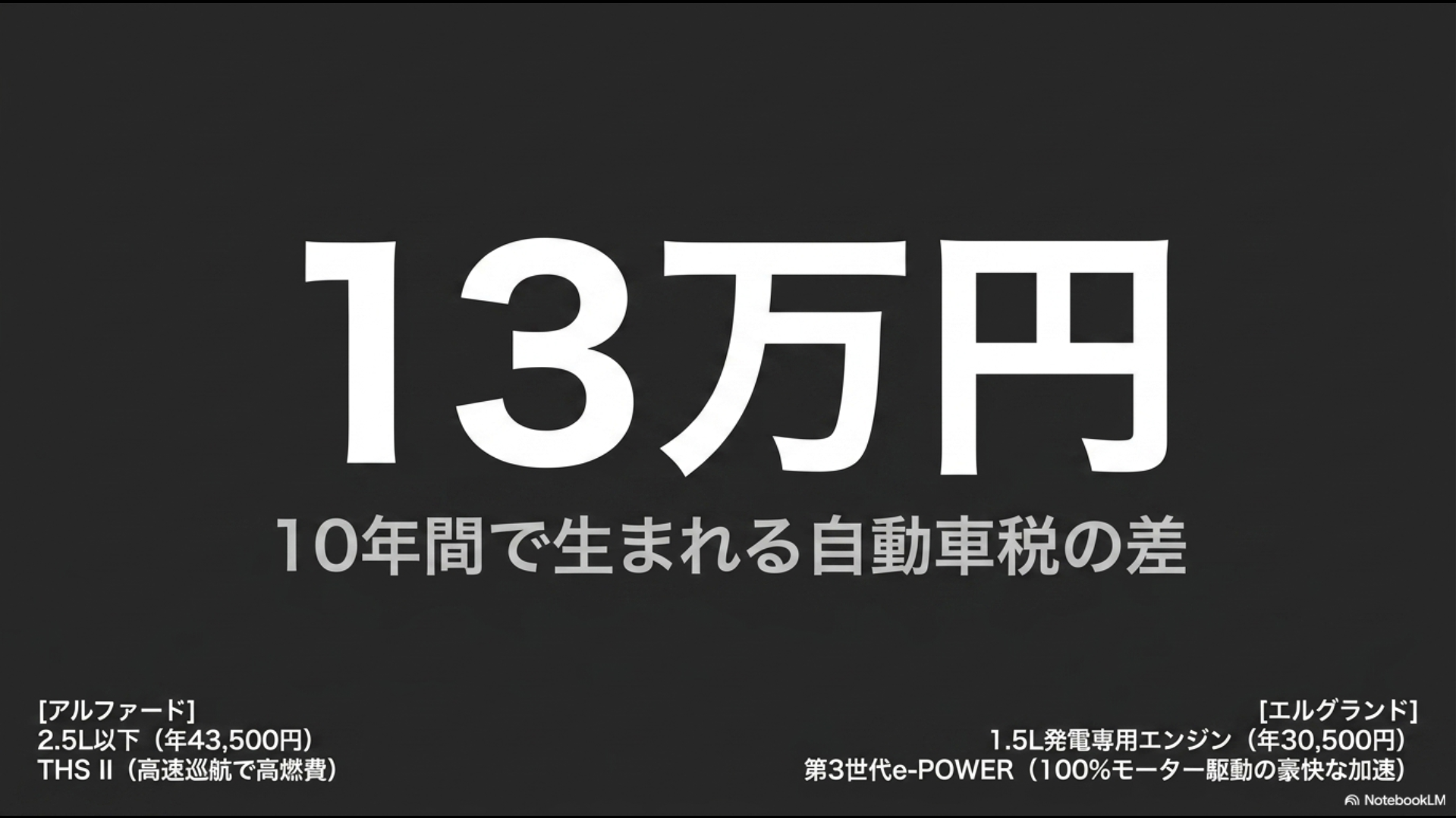 発電専用1.5Lエンジンを搭載するエルグランドと2.5L以下のアルファードで、10年間に生じる自動車税13万円の差額を解説したスライド