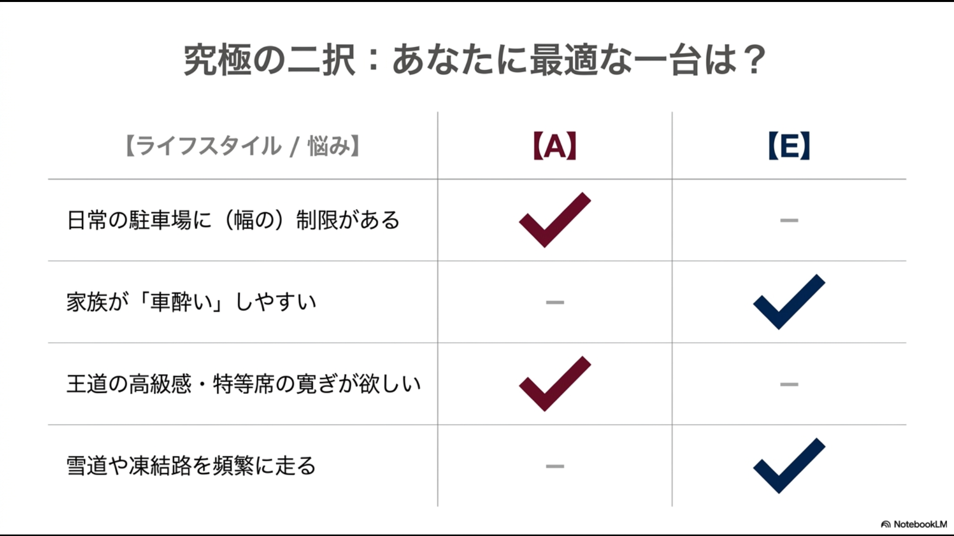 駐車場の制限、車酔いのしやすさ、雪道走行の頻度などからアルファードとエルグランドのどちらが最適か一目でわかるクロス表スライド