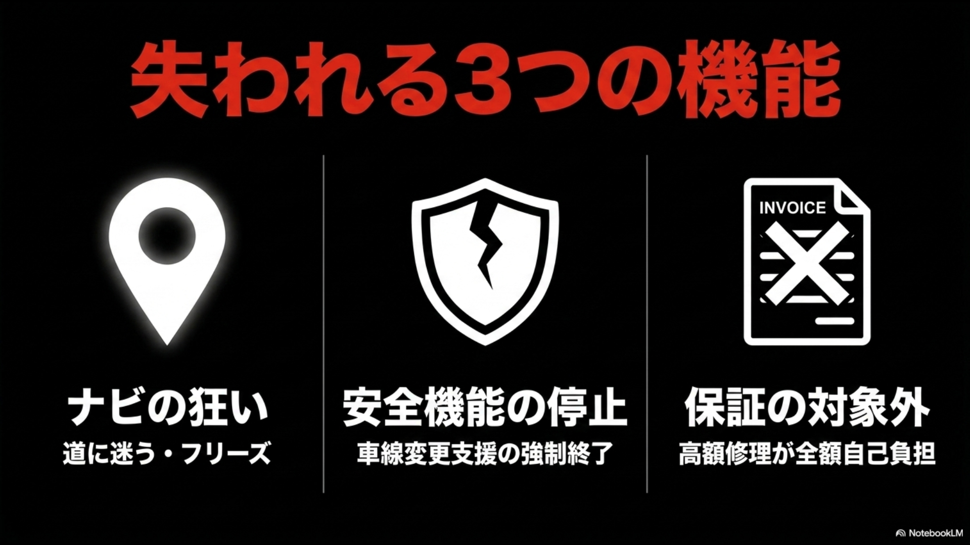 ナビの狂い（道に迷う・フリーズ）、安全機能の停止（車線変更支援の強制終了）、保証の対象外（高額修理が全額自己負担）という3つの大きなリスクをまとめたスライド。
