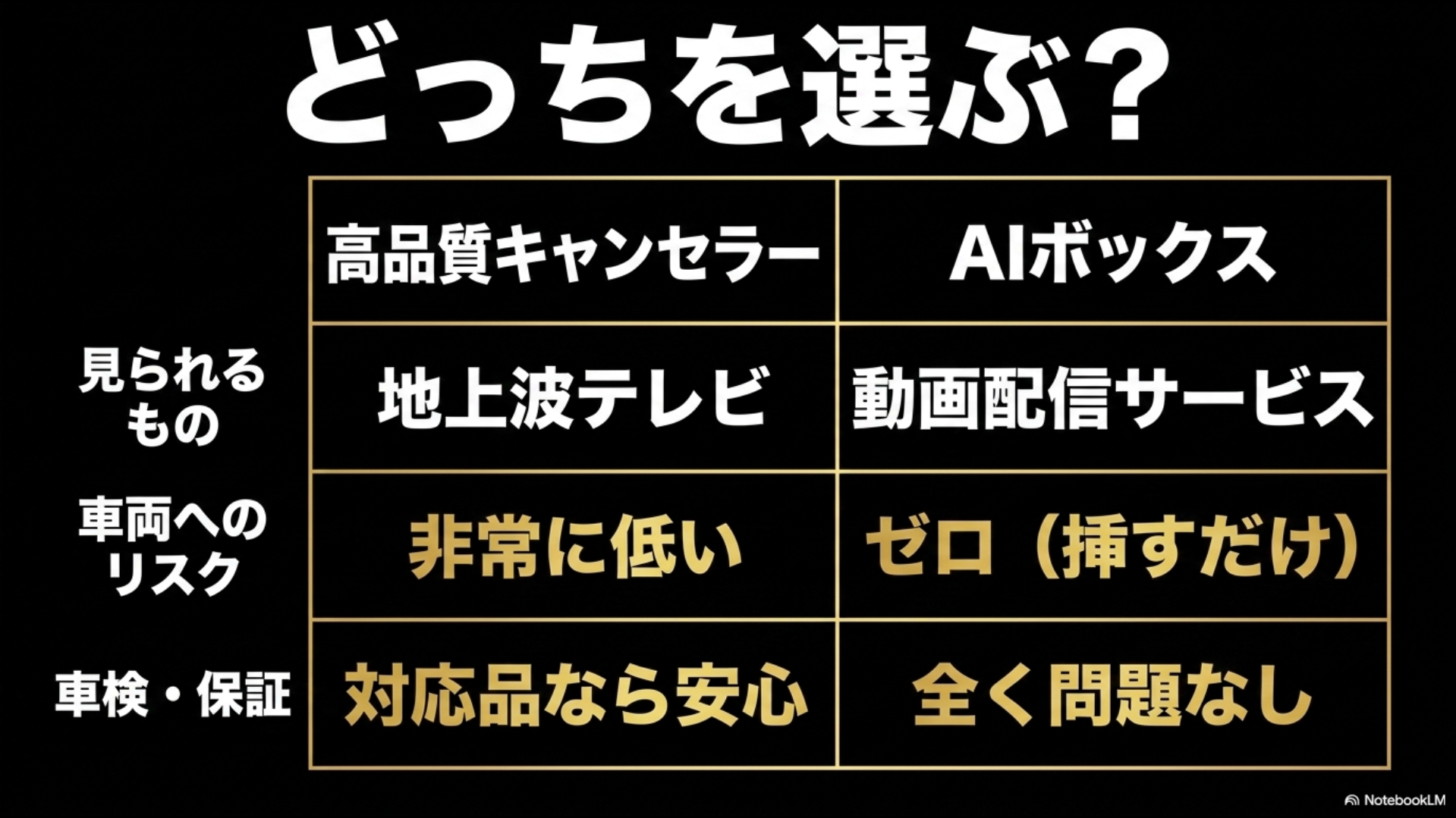 キャンセラーとAIボックスを品質、車両へのリスク、車検・保証、見られるもの、取り付けの手間で比較したスライド。