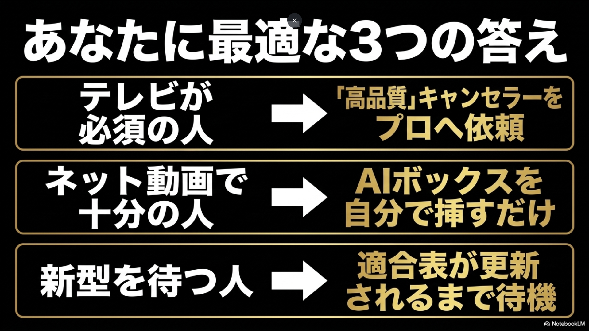 テレビが必須の人は高品質キャンセラーをプロへ依頼、ネット動画で十分の人はAIボックスを自分で挿すだけ、新型を待つ人は適合表が更新されるまで待機という3つの最適解をまとめたスライド。