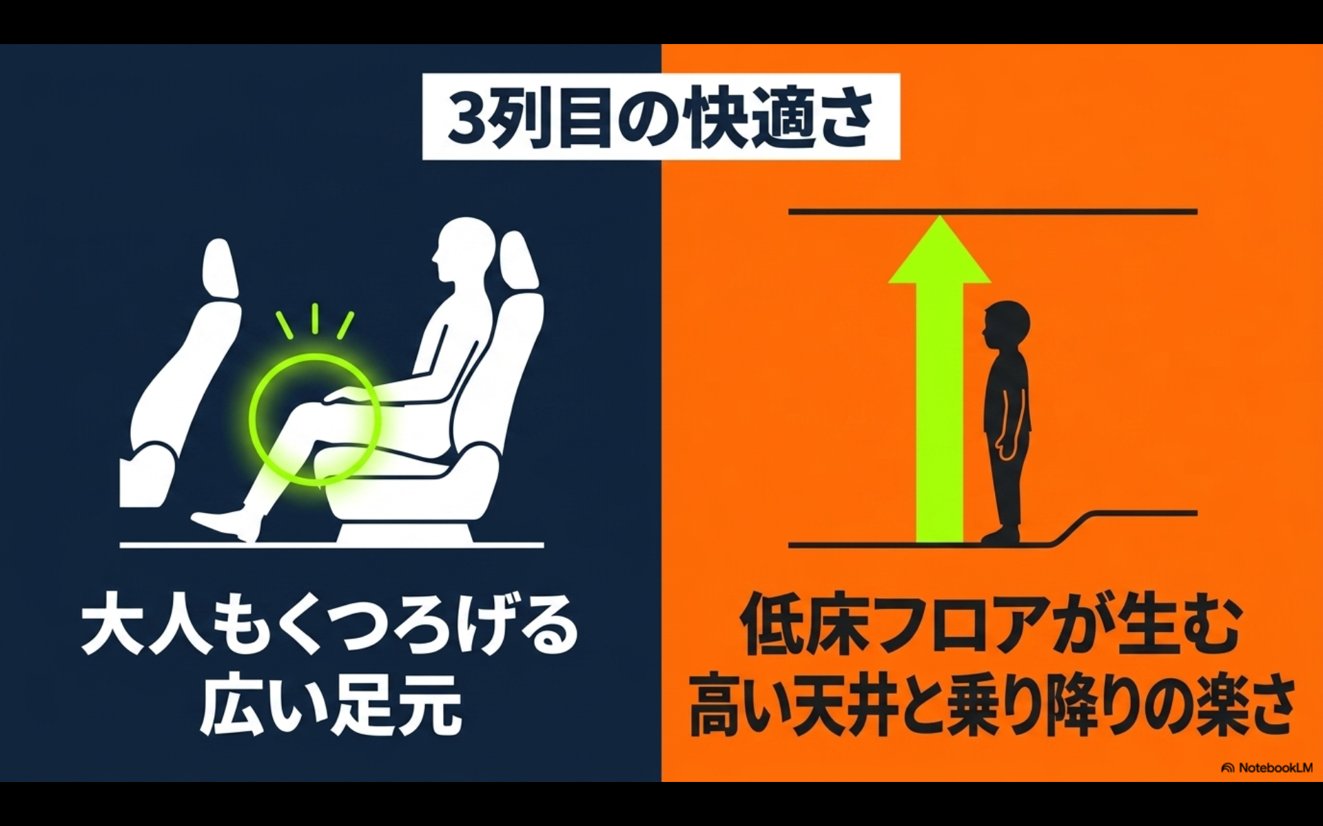 アルファードの広い足元とノアの低床フロアによる高い天井の快適さを比較した図