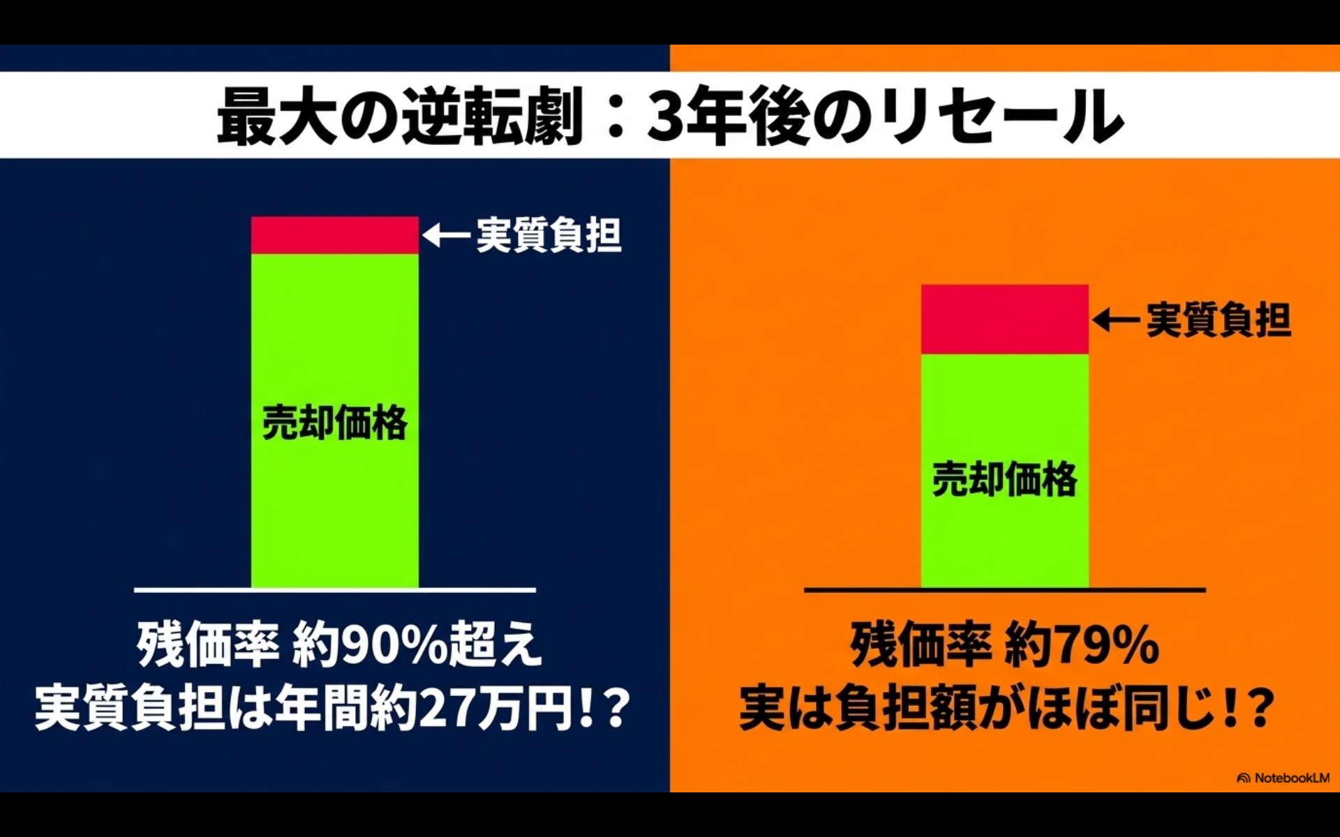 残価率約90%超えのアルファードと残価率約79%のノアにおける3年後の実質負担額の逆転現象