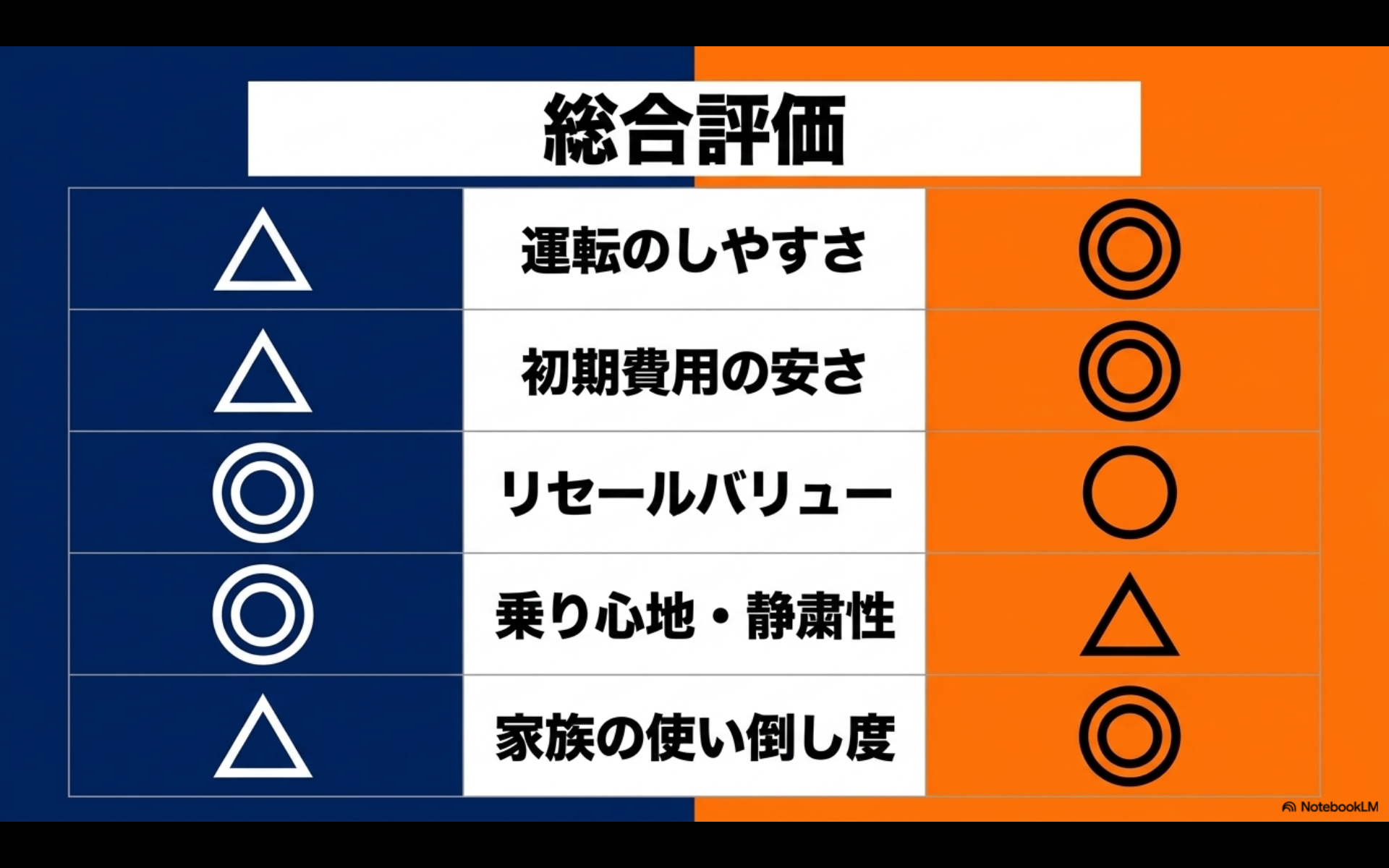 運転のしやすさ、初期費用、リセールバリュー、乗り心地、使い倒し度で比較したアルファードとノアの総合評価表