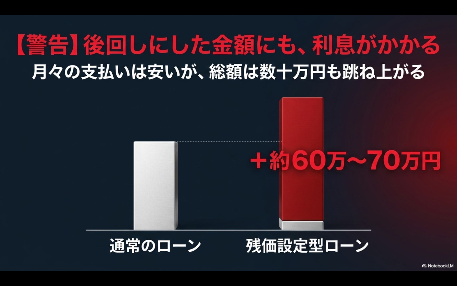 月々の支払いは安いが、据え置いた金額にも利息がかかり総額が数十万円跳ね上がる警告図