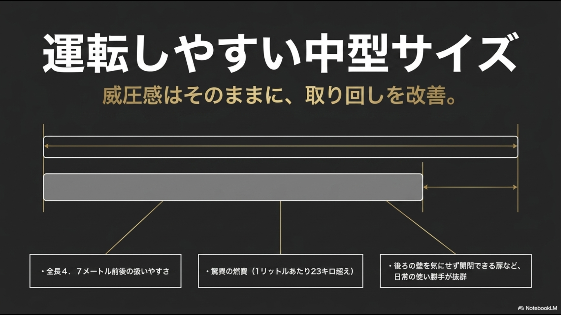 全長4.7メートル前後で燃費や使い勝手に優れた中型サイズの魅力を示すスライド