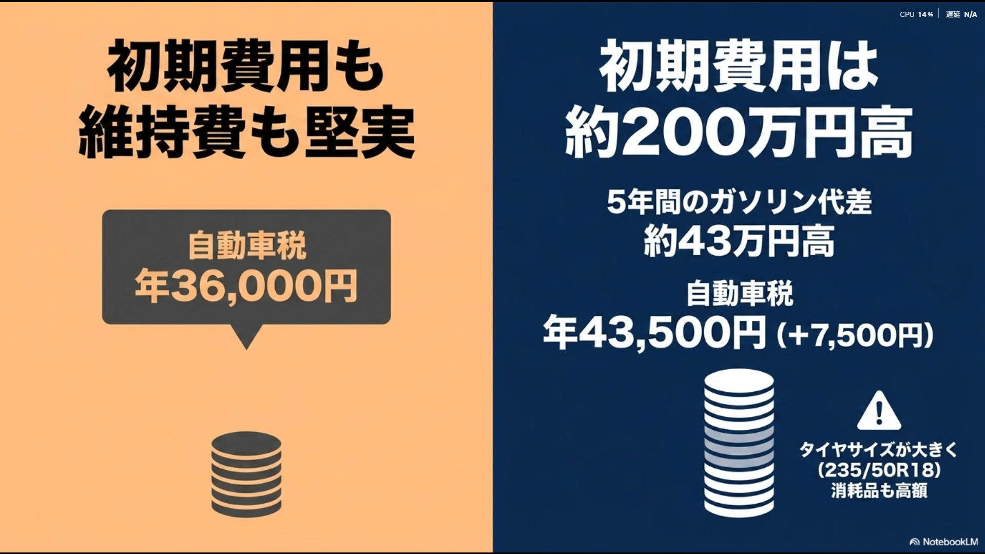 初期費用と維持費が堅実なノアと、初期費用・ガソリン代・自動車税が高額なアルファードのコスト比較