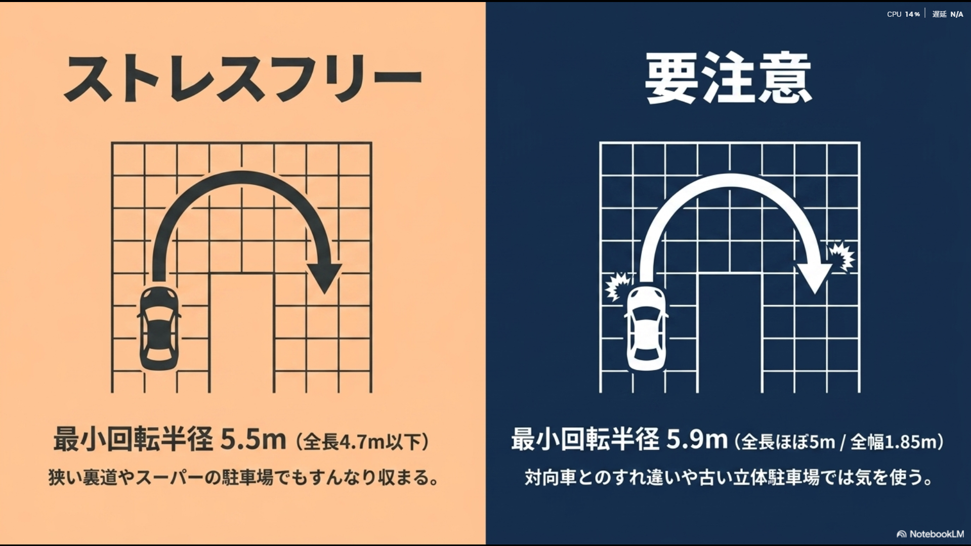 最小回転半径5.5mで小回りが利くノアと、5.9mで取り回しに注意が必要なアルファードの比較