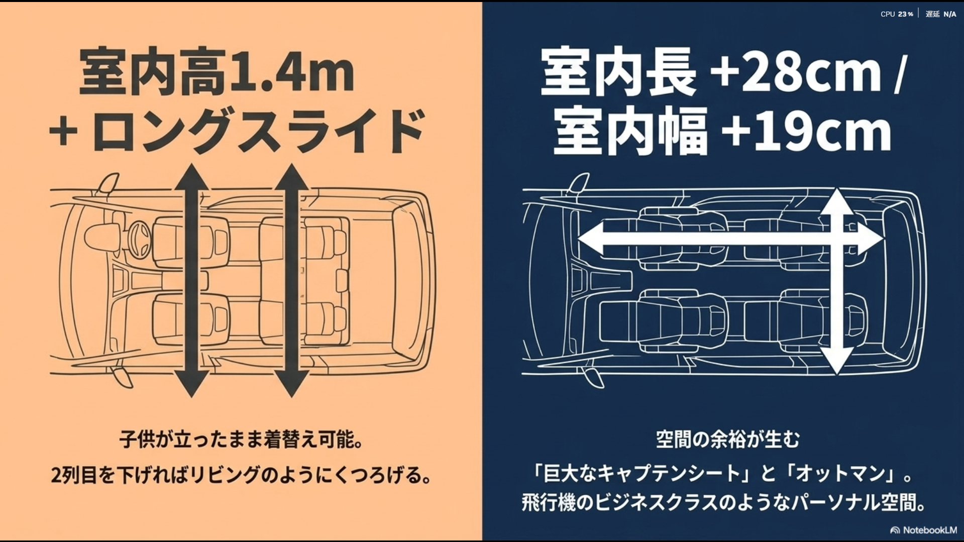 室内高1.4mとロングスライドのノア、室内長と室内幅にゆとりがあり巨大なキャプテンシートを備えるアルファード