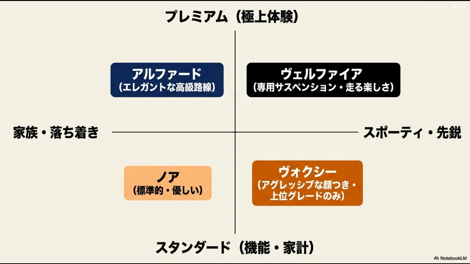 ノア、ヴォクシー、アルファード、ヴェルファイアの4車種を、機能・デザイン・コンセプト軸で比較したマトリクス図