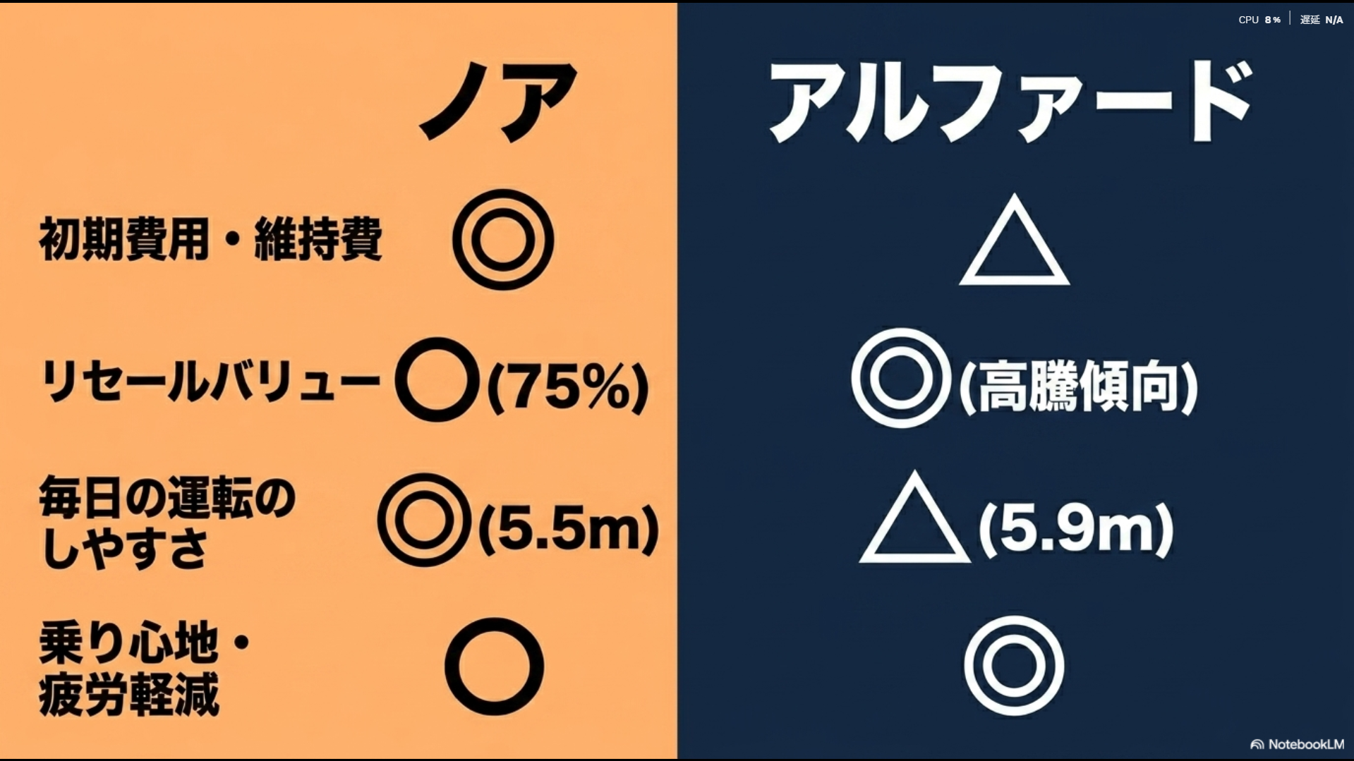 初期費用・維持費、リセールバリュー、運転のしやすさ、乗り心地の4項目におけるノアとアルファードの総合評価表