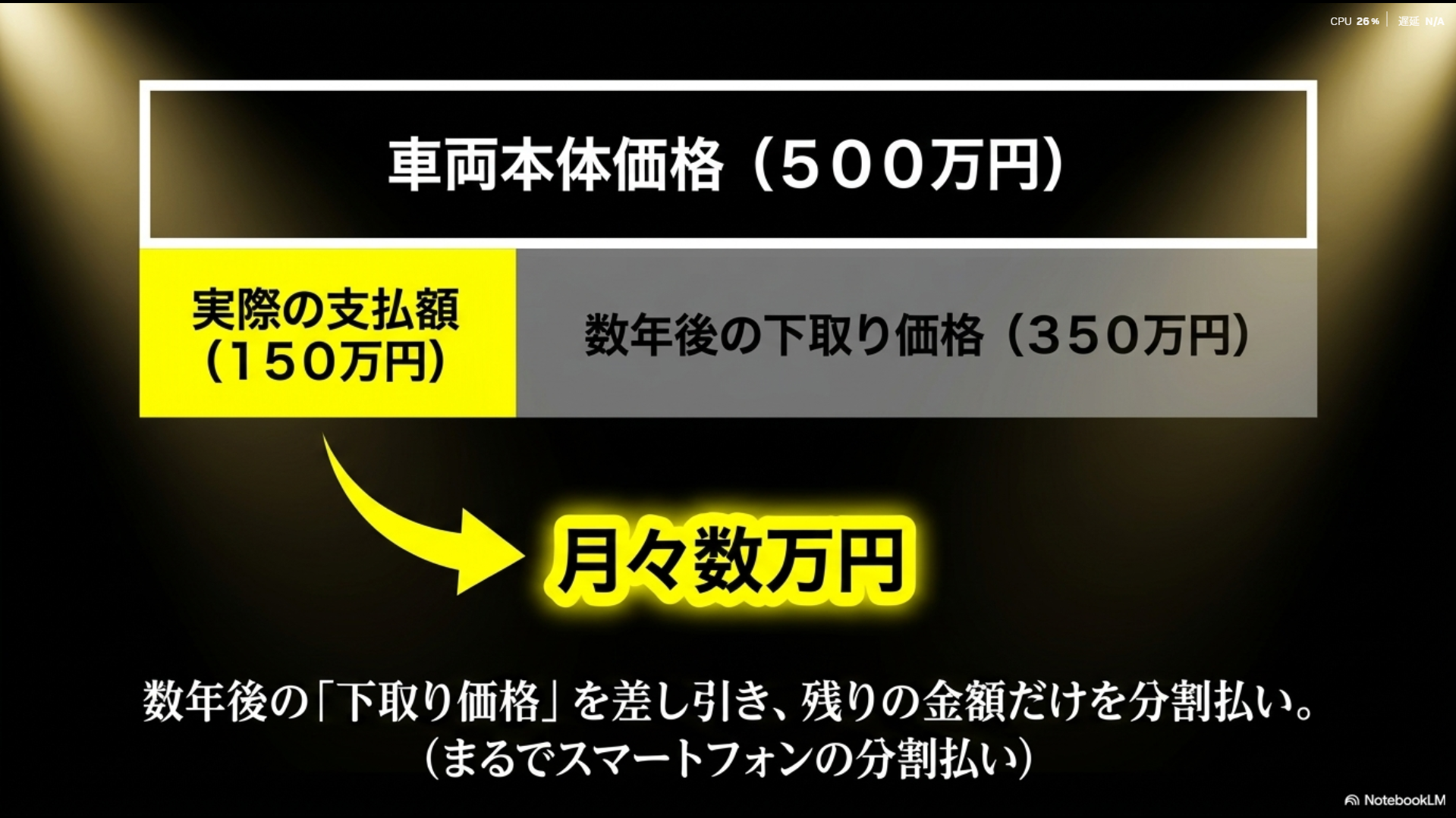 車両本体価格から数年後の下取り価格を差し引き、残りを分割払いする残クレの仕組み図解