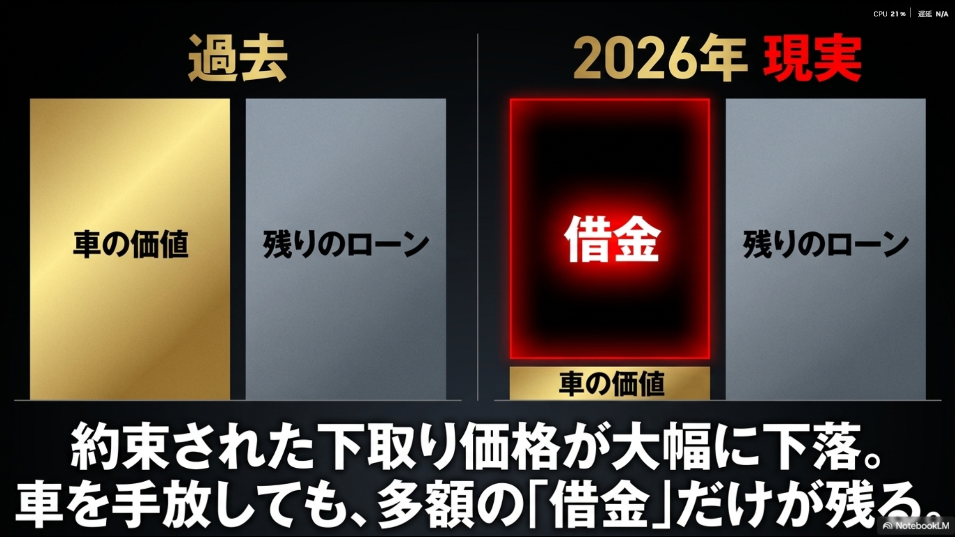 約束された下取り価格が大幅に下落し、車を手放しても多額の借金が残る2026年の現実