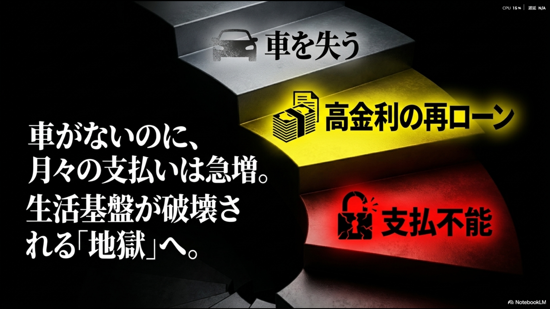 車を失い高金利の再ローンを組むことで支払不能に陥る生活基盤破壊のスパイラル