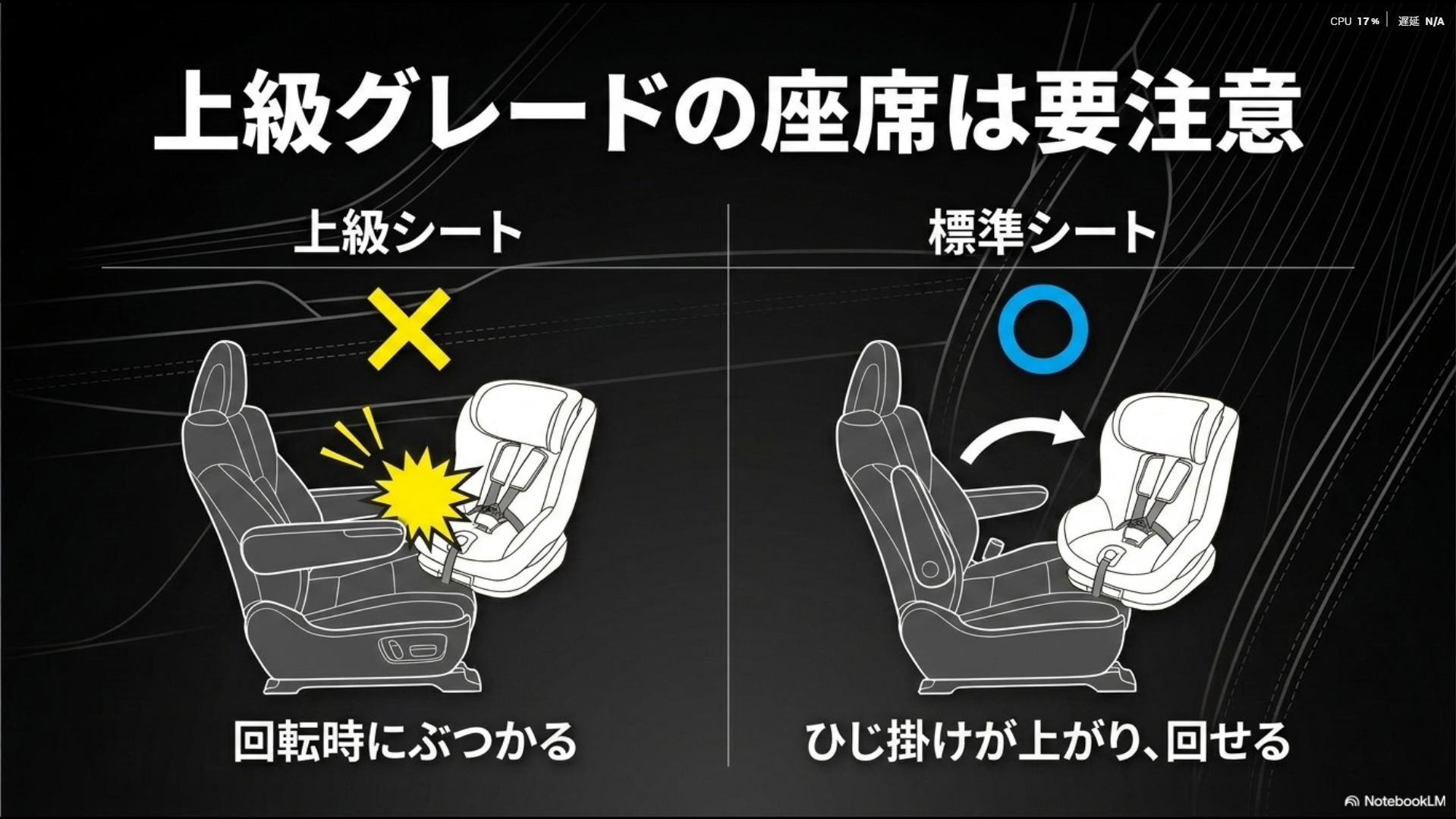 アルファードの上級シートと標準シートにおけるチャイルドシート回転可否の比較イラスト