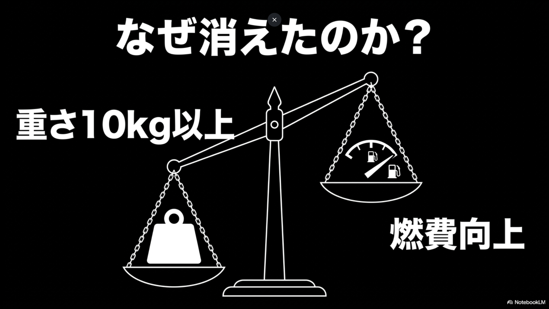 スペアタイヤが消えた理由として、10kg以上の重量削減による燃費向上と環境規制への対応を説明するスライド