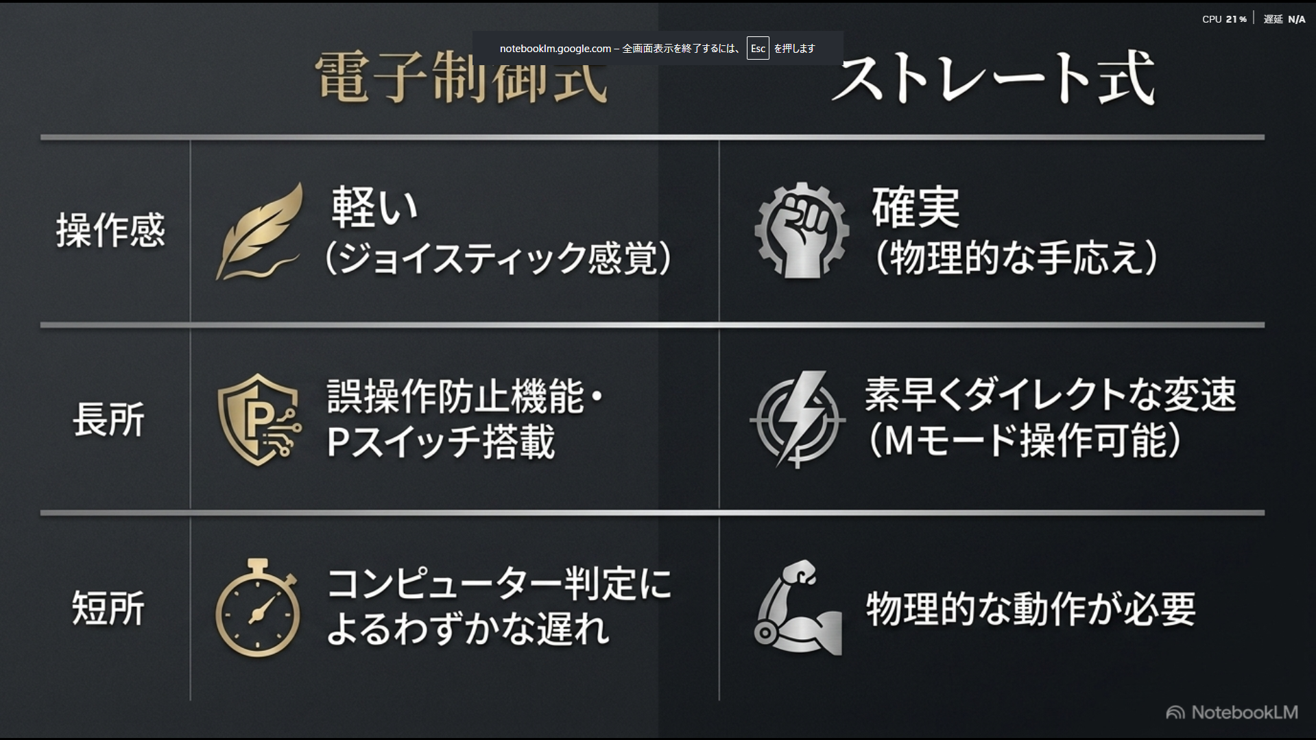 エレクトロシフトマチックとストレート式の操作感、長所（軽さや誤操作防止、ダイレクトな変速）、短所（コンピューター判定の遅れや物理的動作の必要性）をまとめた比較スライド。