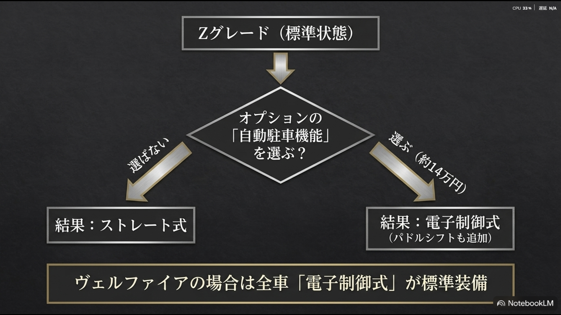 Zグレードで自動駐車機能オプション（約14万円）を選んだ場合は電子制御式シフト（パドルシフト追加）になり、選ばない場合はストレート式になることを示した分岐フロー図スライド。ヴェルファイアは全車電子制御式が標準装備である旨も記載。