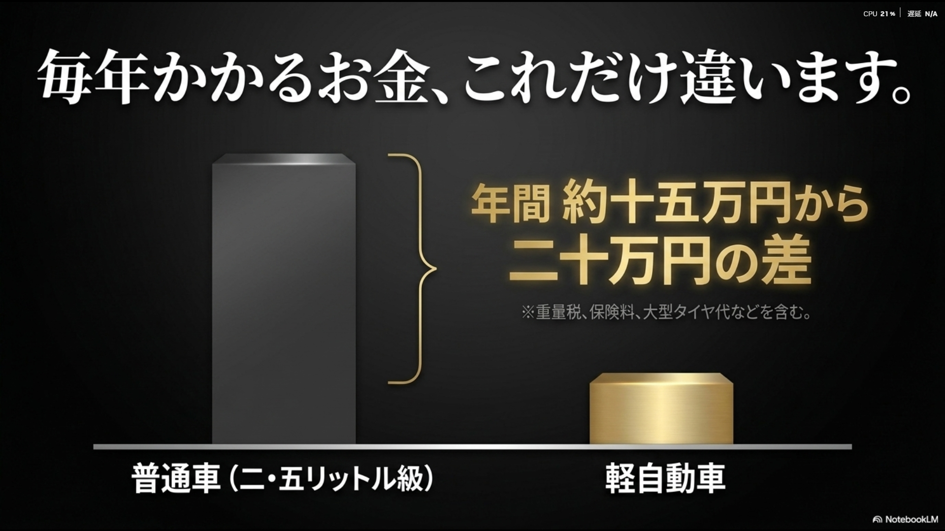 普通車と軽自動車では、重量税や保険料、大型タイヤ代などを含めて年間約15万円から20万円の維持費の差が出ることを示すグラフ