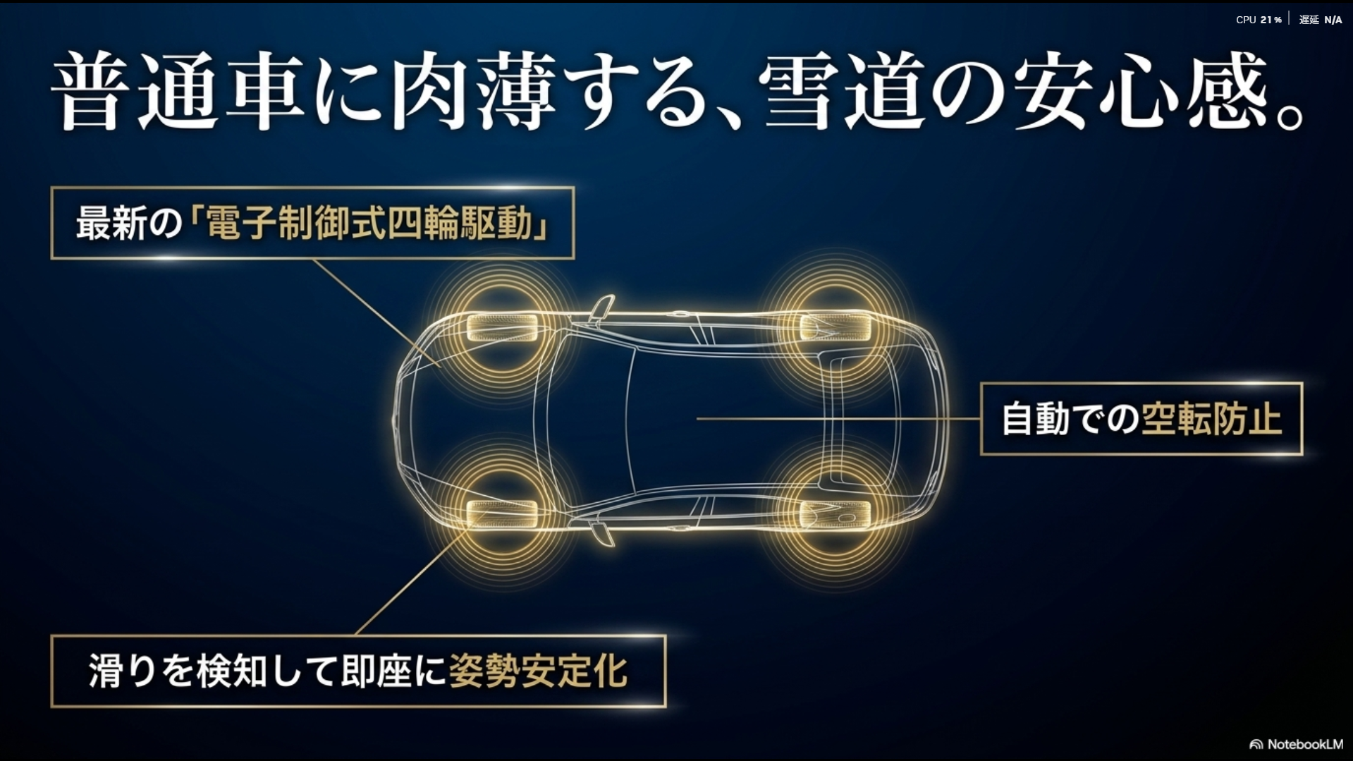 滑りを検知して即座に姿勢を安定化させ、自動で空転を防止する最新の電子制御式四輪駆動システム