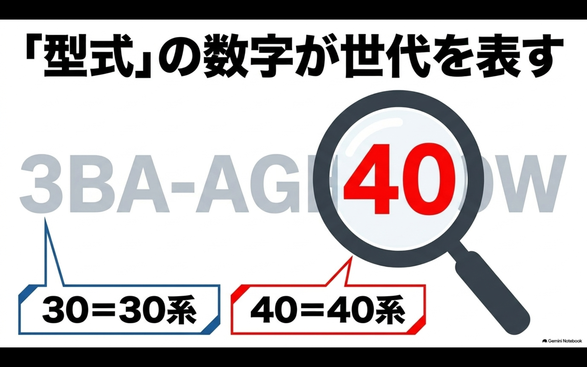 アルファードの型式に含まれる30や40という数字から、30系・40系の世代を見分ける考え方を示した画像