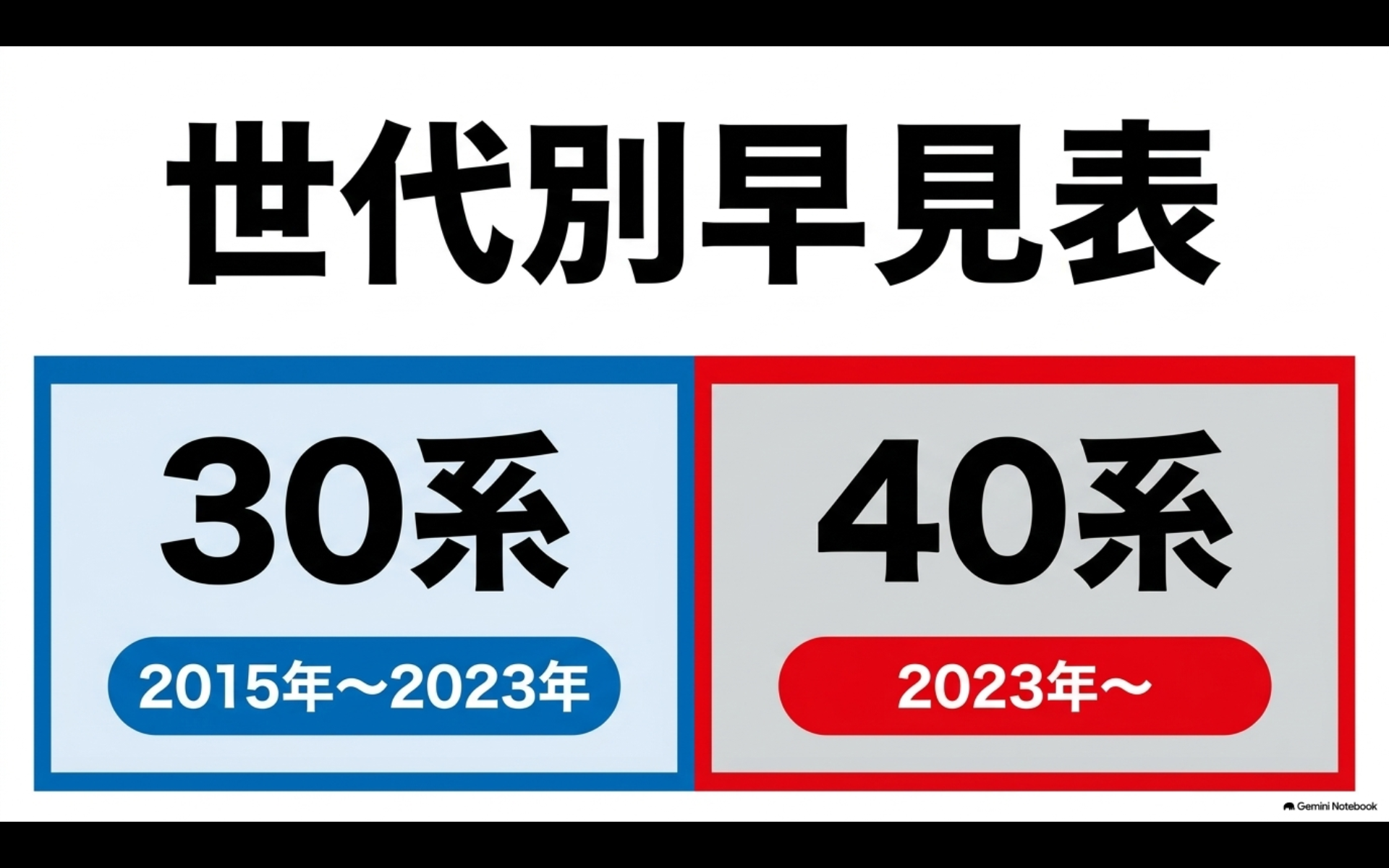 アルファード30系は2015年から2023年、40系は2023年以降という世代と年式の目安を比較した早見表