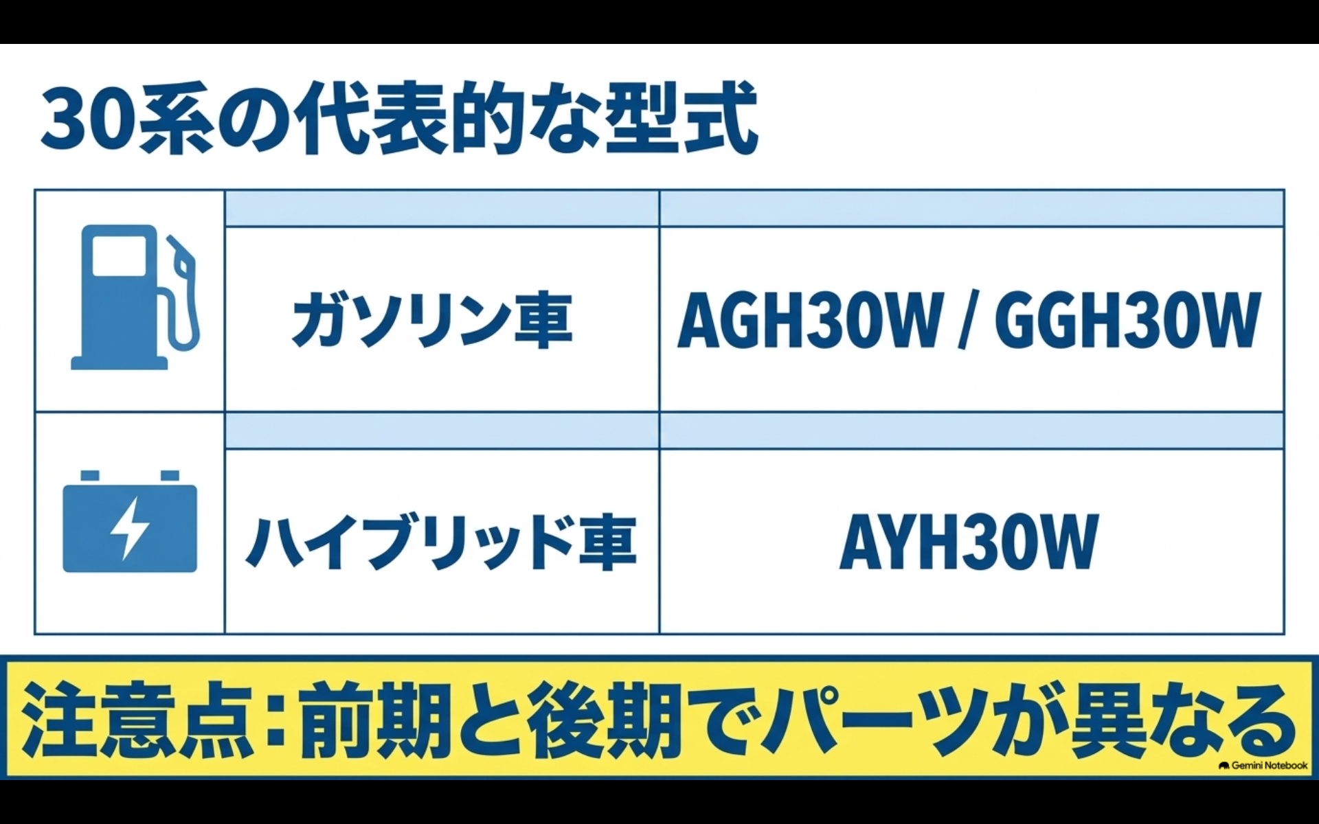 30系アルファードのガソリン車AGH30W・GGH30Wとハイブリッド車AYH30Wの代表型式、前期後期の注意点を示した表