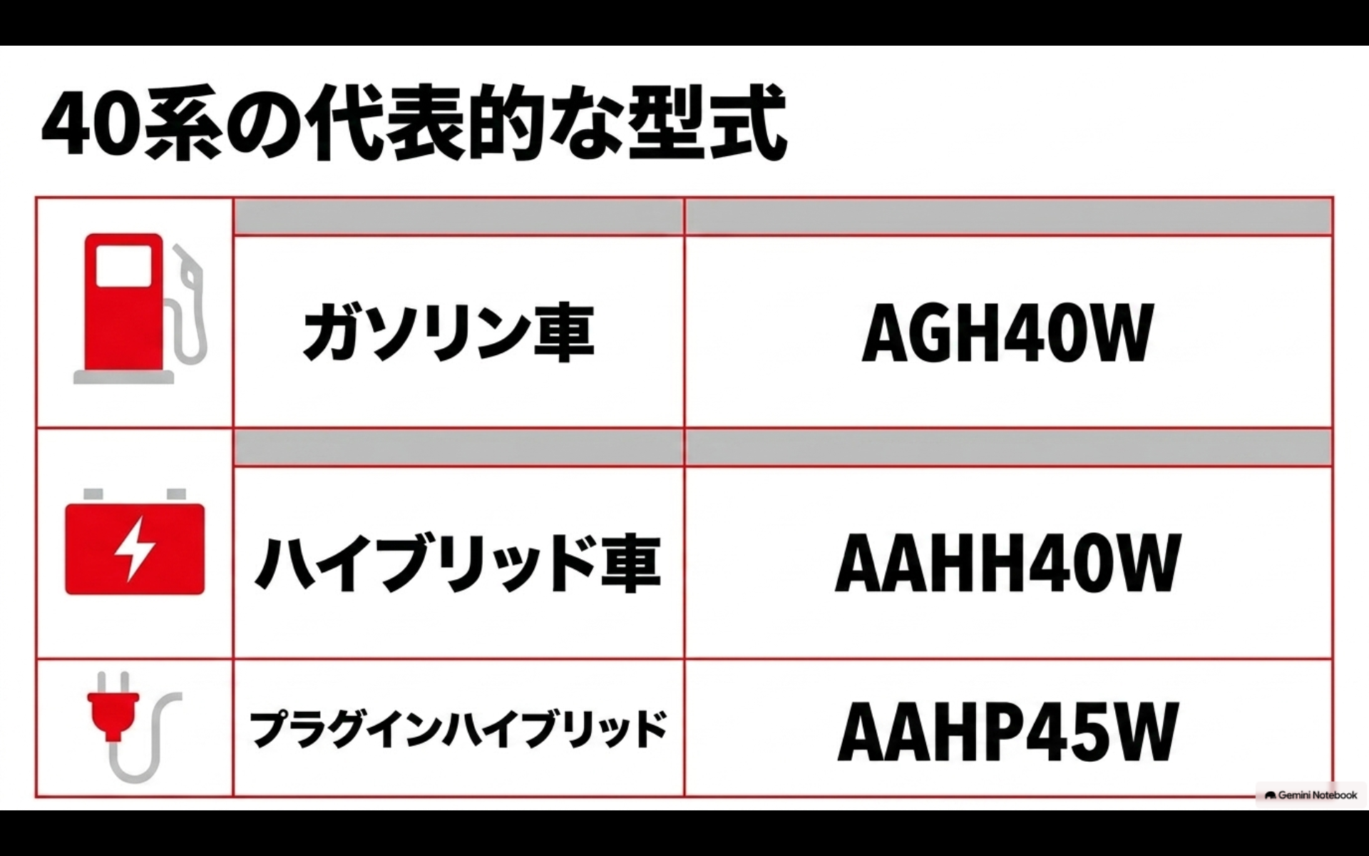 40系アルファードのガソリン車AGH40W、ハイブリッド車AAHH40W、プラグインハイブリッドAAHP45Wを示した表