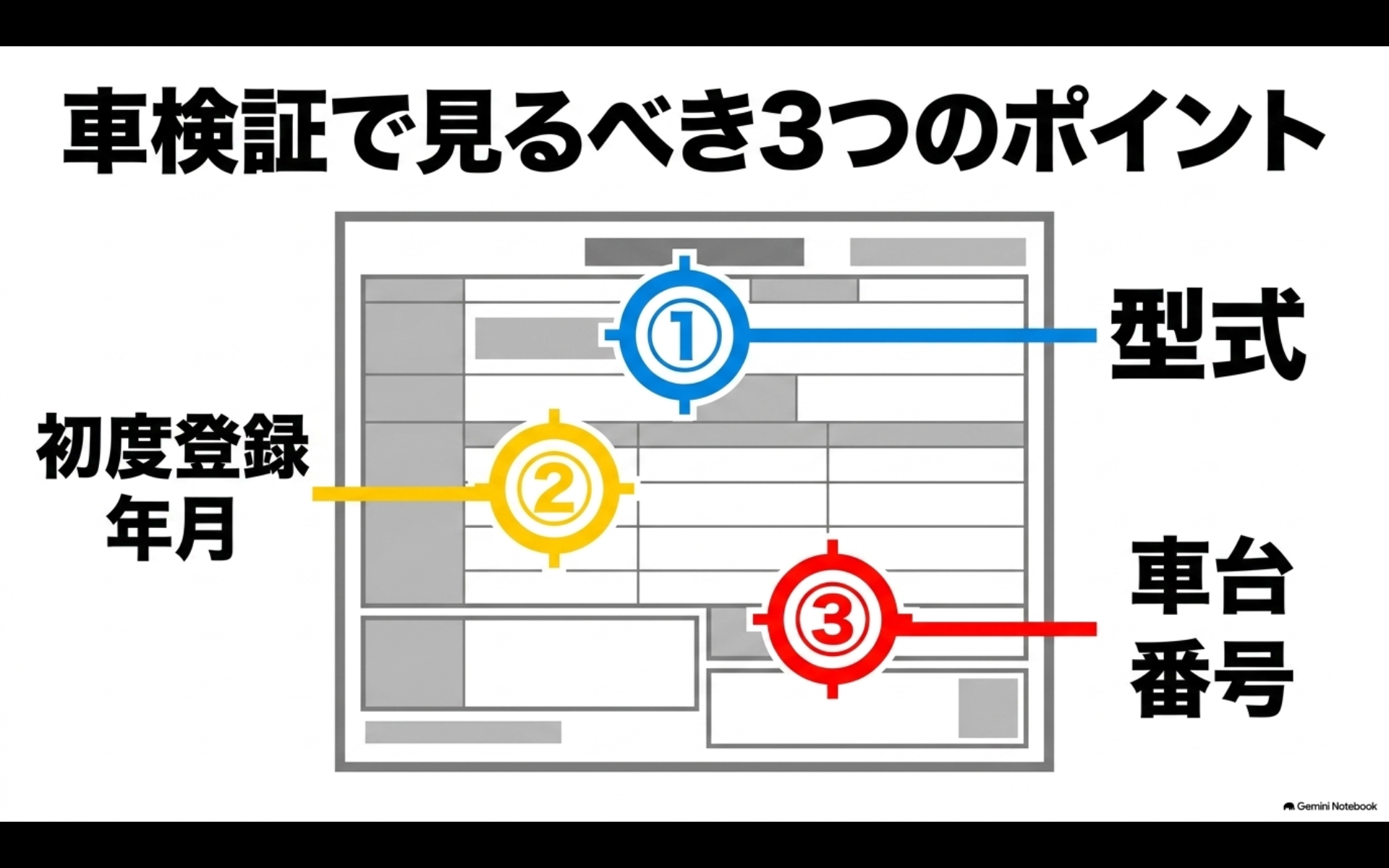 アルファードの車検証で確認したい型式、初度登録年月、車台番号の3項目を示した解説画像