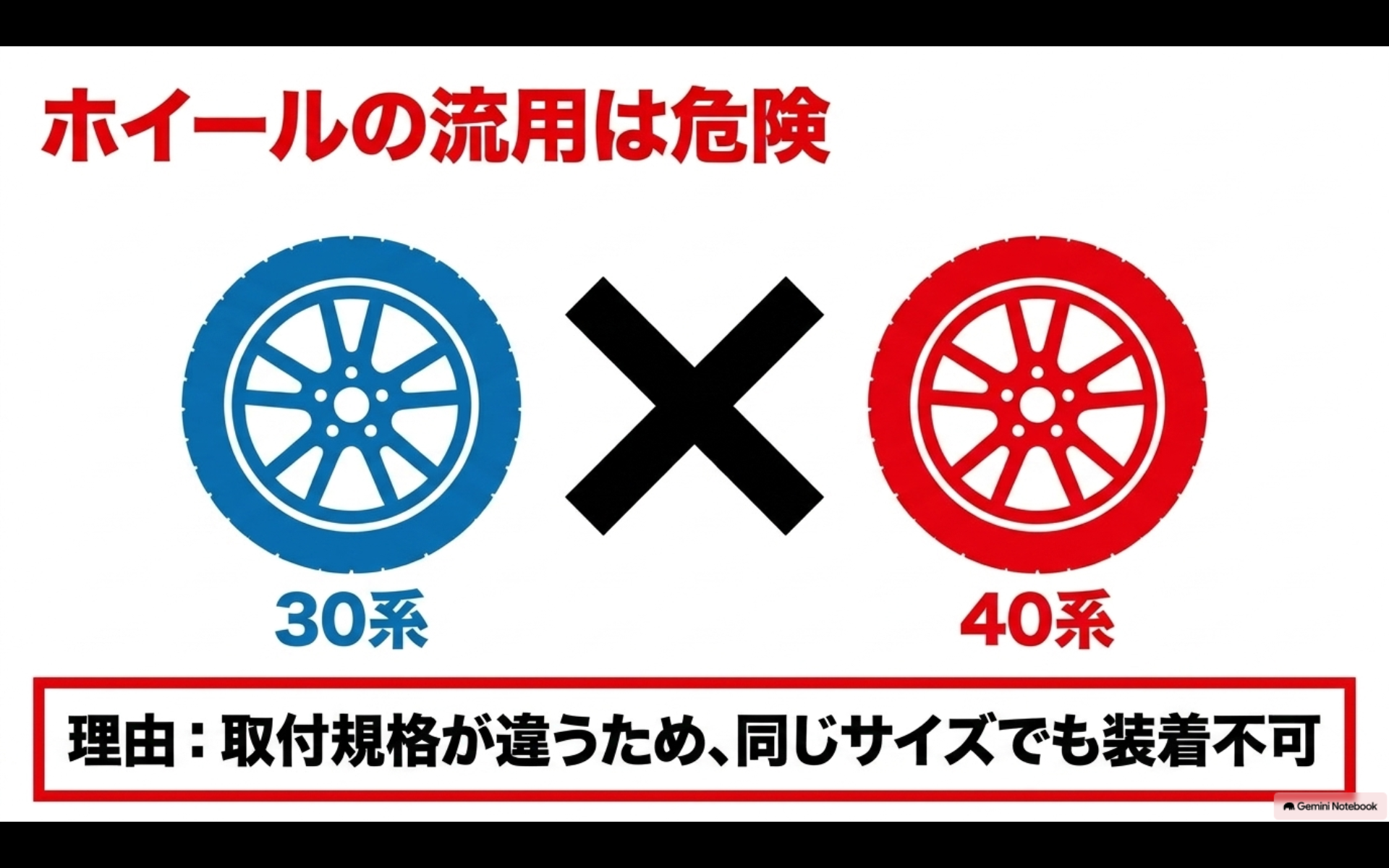 アルファード30系と40系ではホイールの取付規格が異なり、同じサイズでもそのまま流用できないことを示した画像