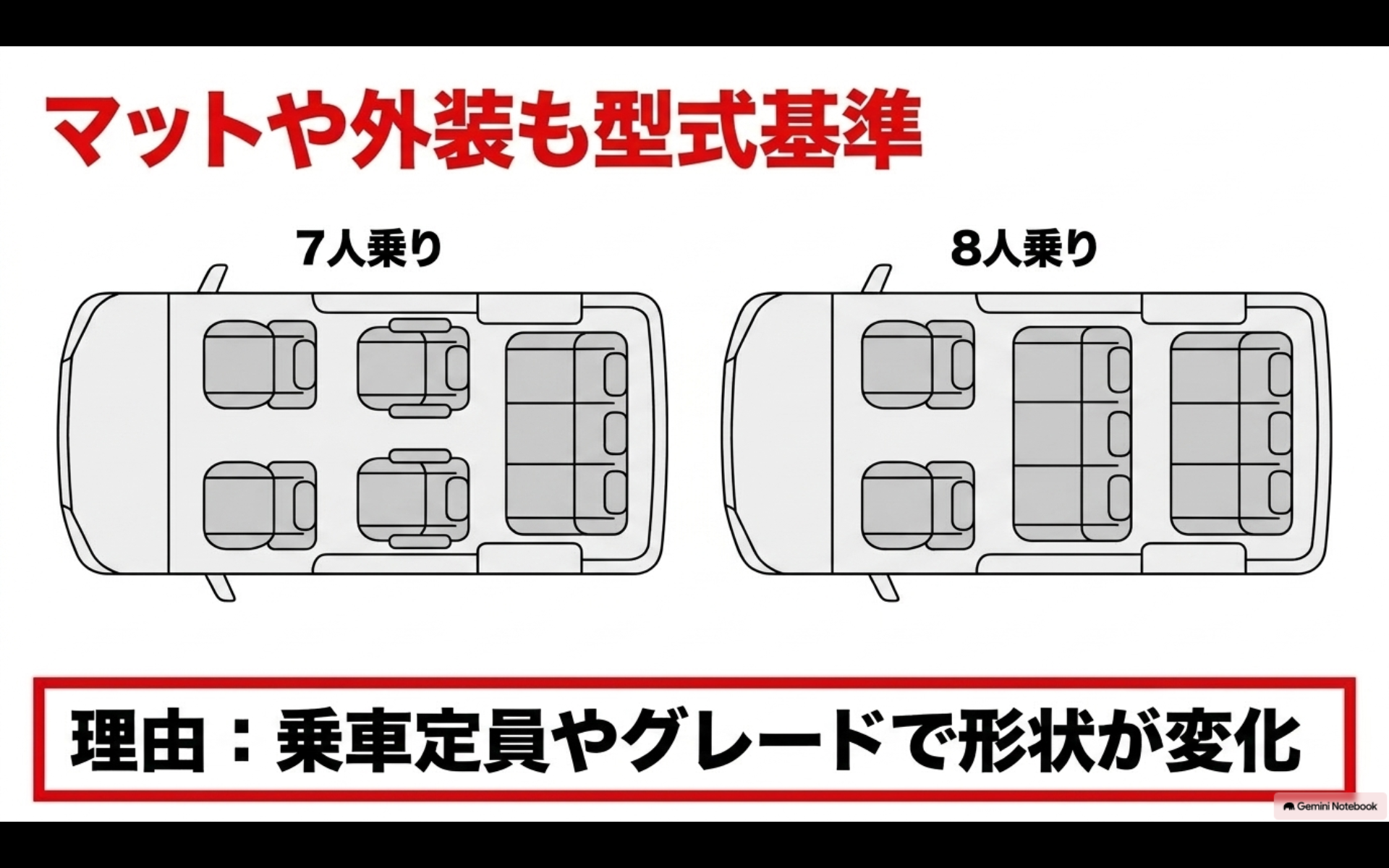 アルファードのフロアマットや外装パーツは型式だけでなく7人乗り・8人乗りやグレードによって形状が変わることを示した画像