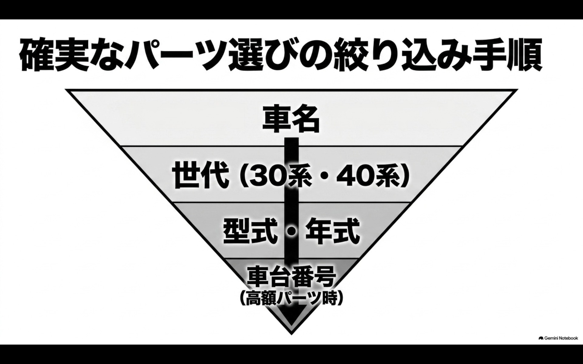 アルファードのパーツ選びを車名、30系・40系の世代、型式・年式、必要に応じて車台番号の順に絞り込む手順