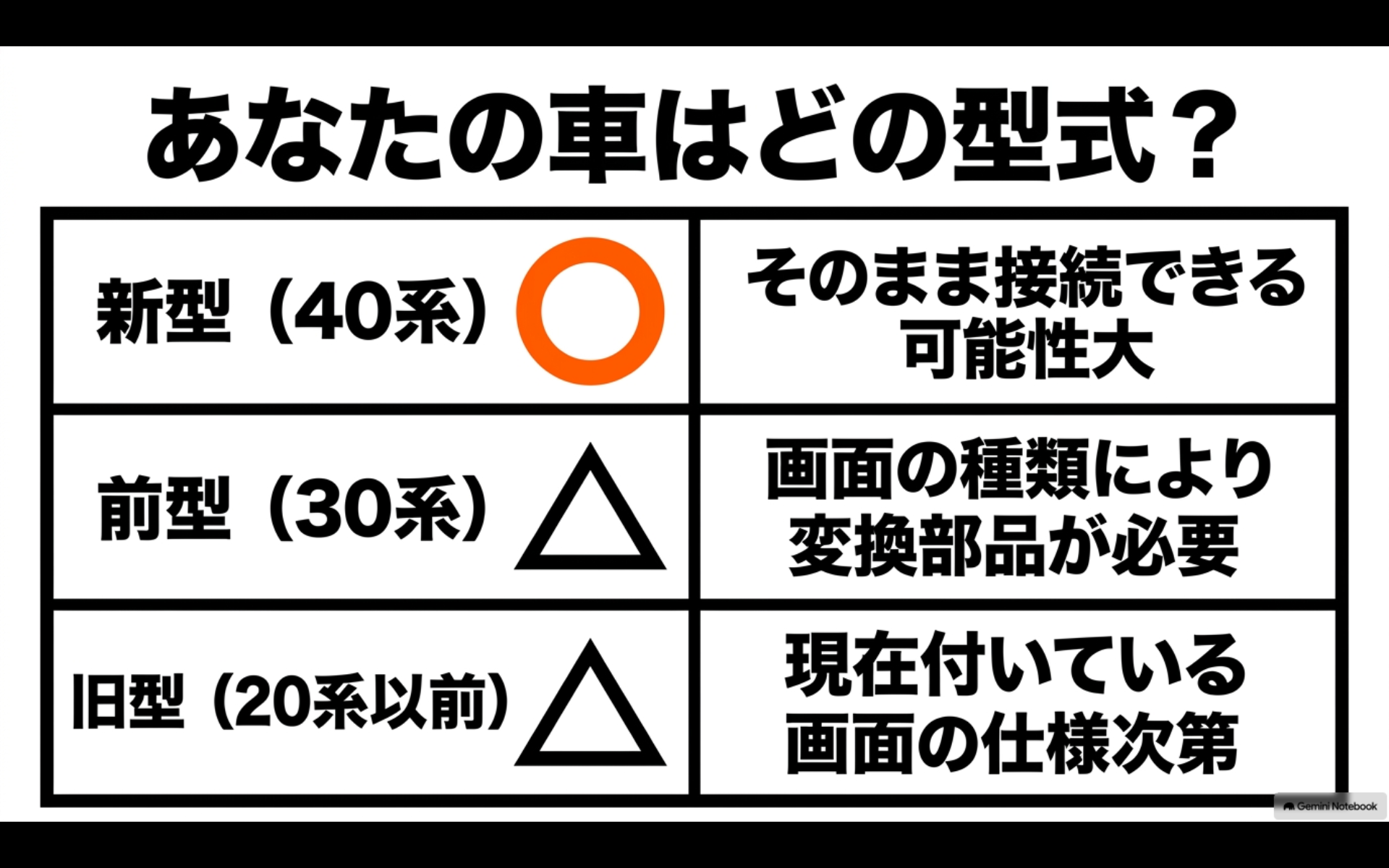 あなたの車はどの型式? 新型(40系)はそのまま接続できる可能性大、前型(30系)は画面の種類により変換部品が必要、旧型(20系以前)は画面の仕様次第