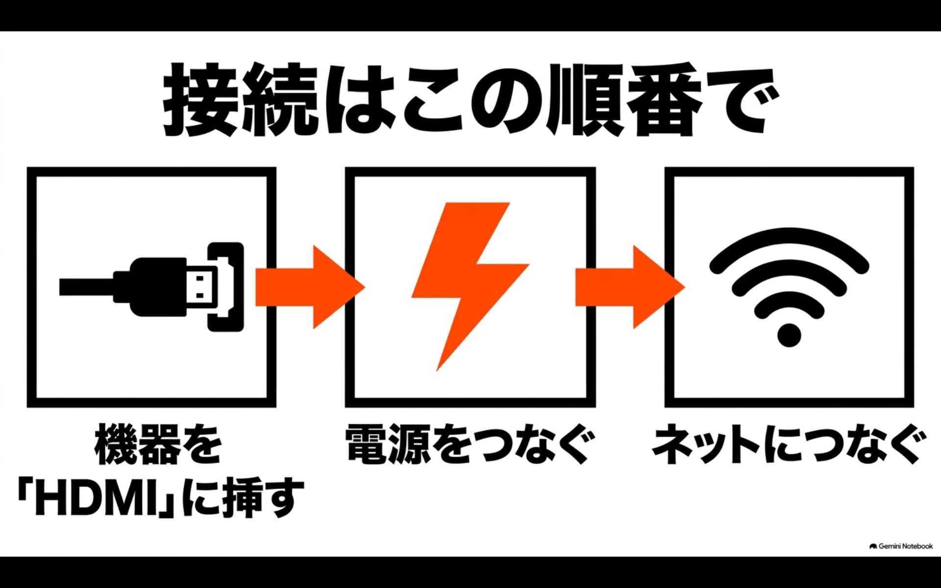 接続はこの順番で 機器を「HDMI」に挿す、電源をつなぐ、ネットにつなぐ