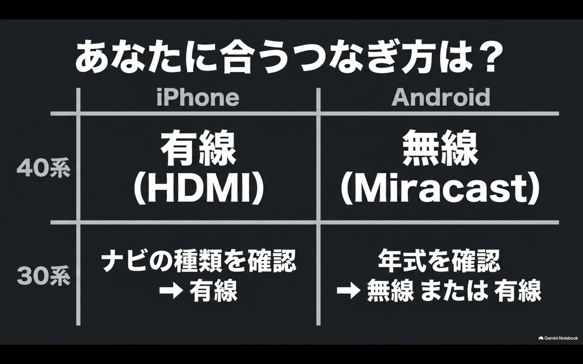 40系と30系アルファードでiPhoneとAndroidをミラーリングする方法の違い